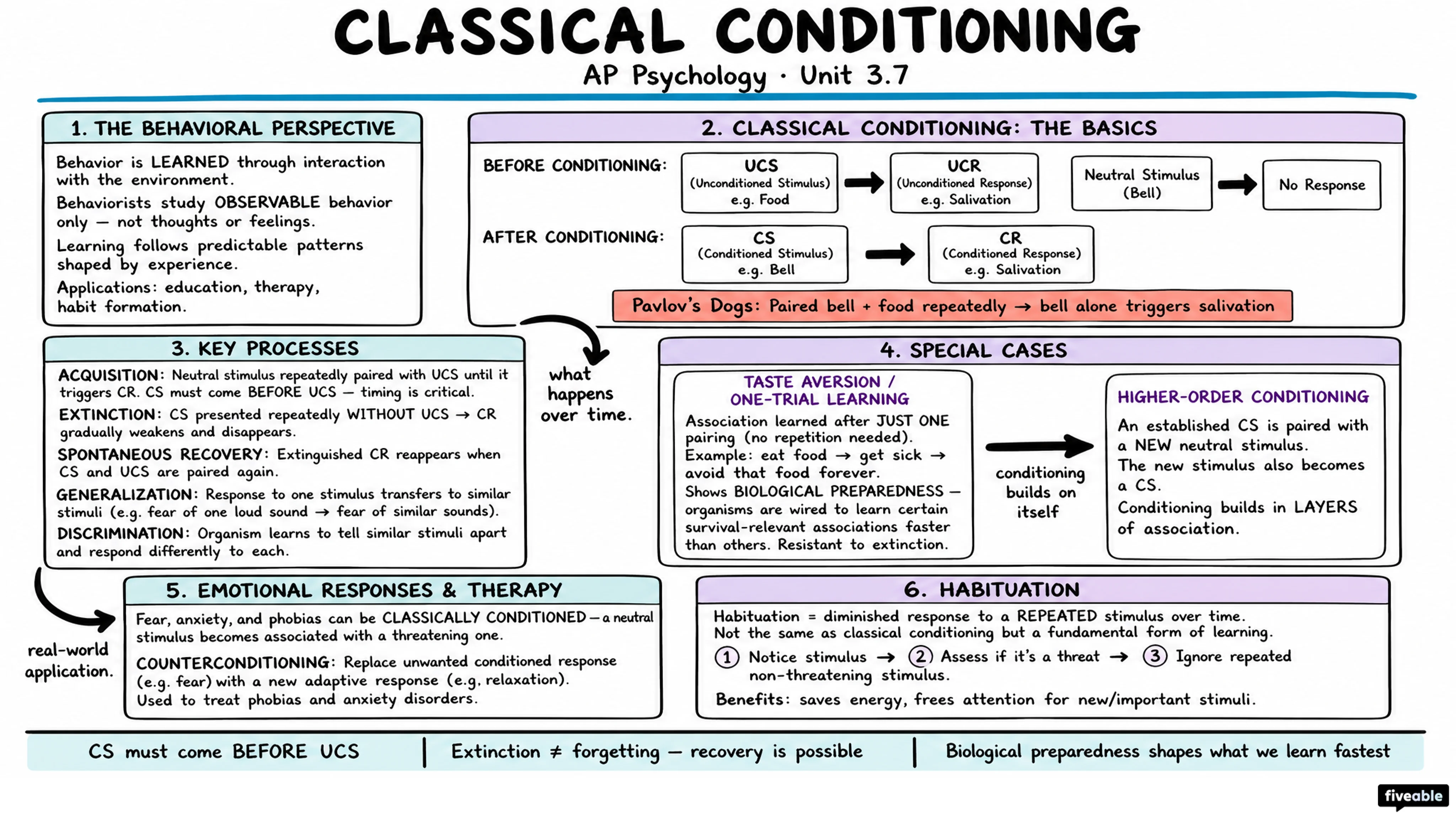 3.7 Classical Conditioning - AP Psychology - Unit 3 visual cheatsheet