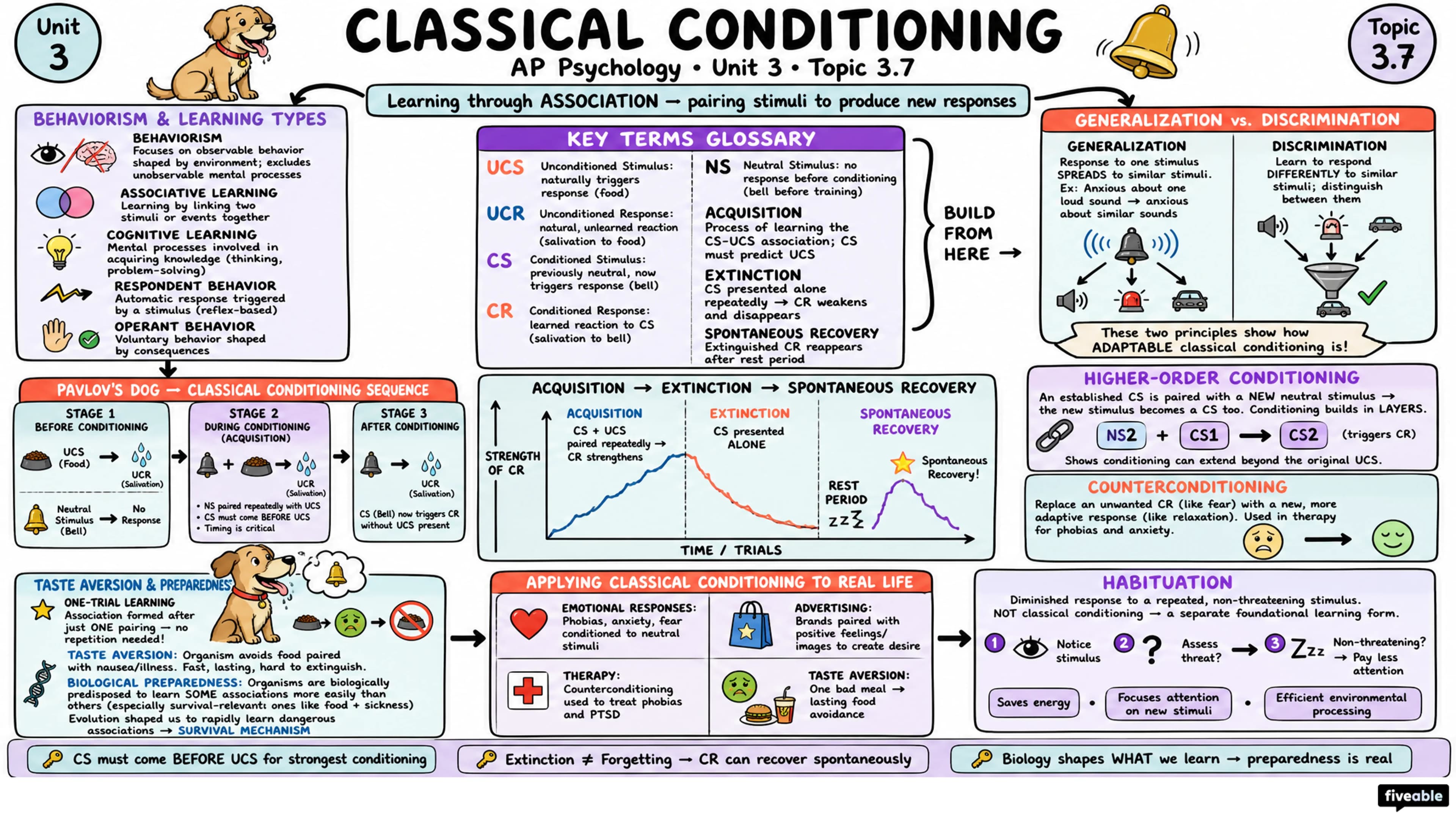 3.7 Classical Conditioning - AP Psychology - Unit 3 visual cheatsheet
