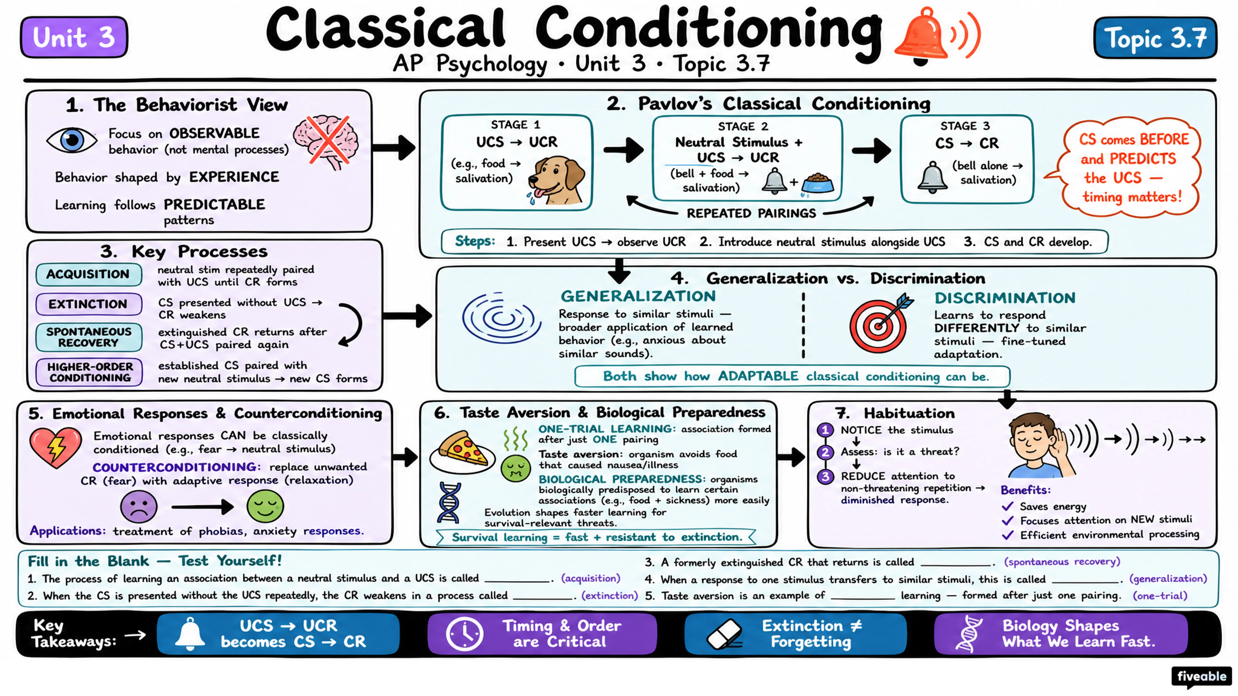 3.7 Classical Conditioning - AP Psychology - Unit 3 visual cheatsheet