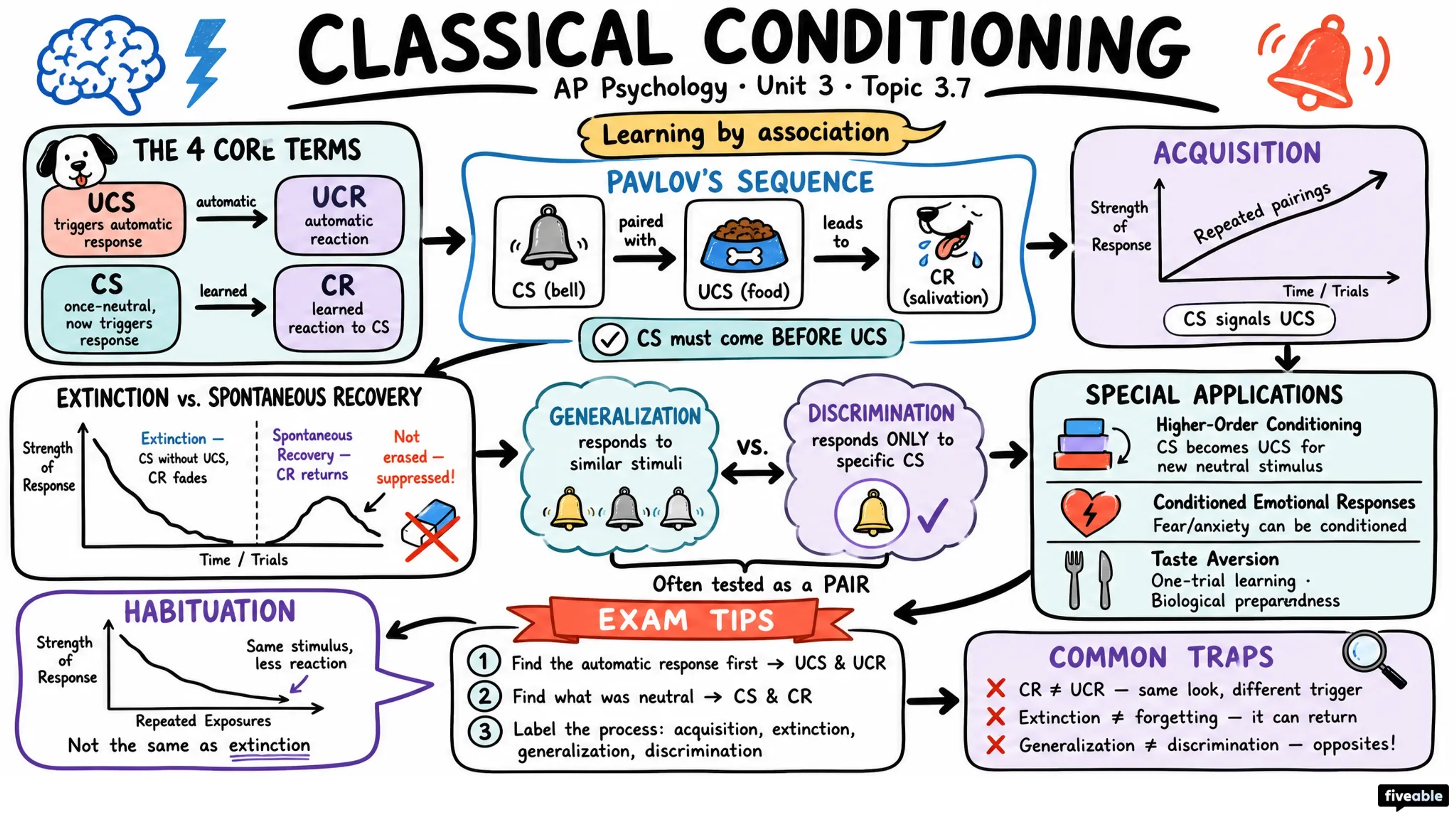 3.7 Classical Conditioning - AP Psychology - Unit 3 visual cheatsheet