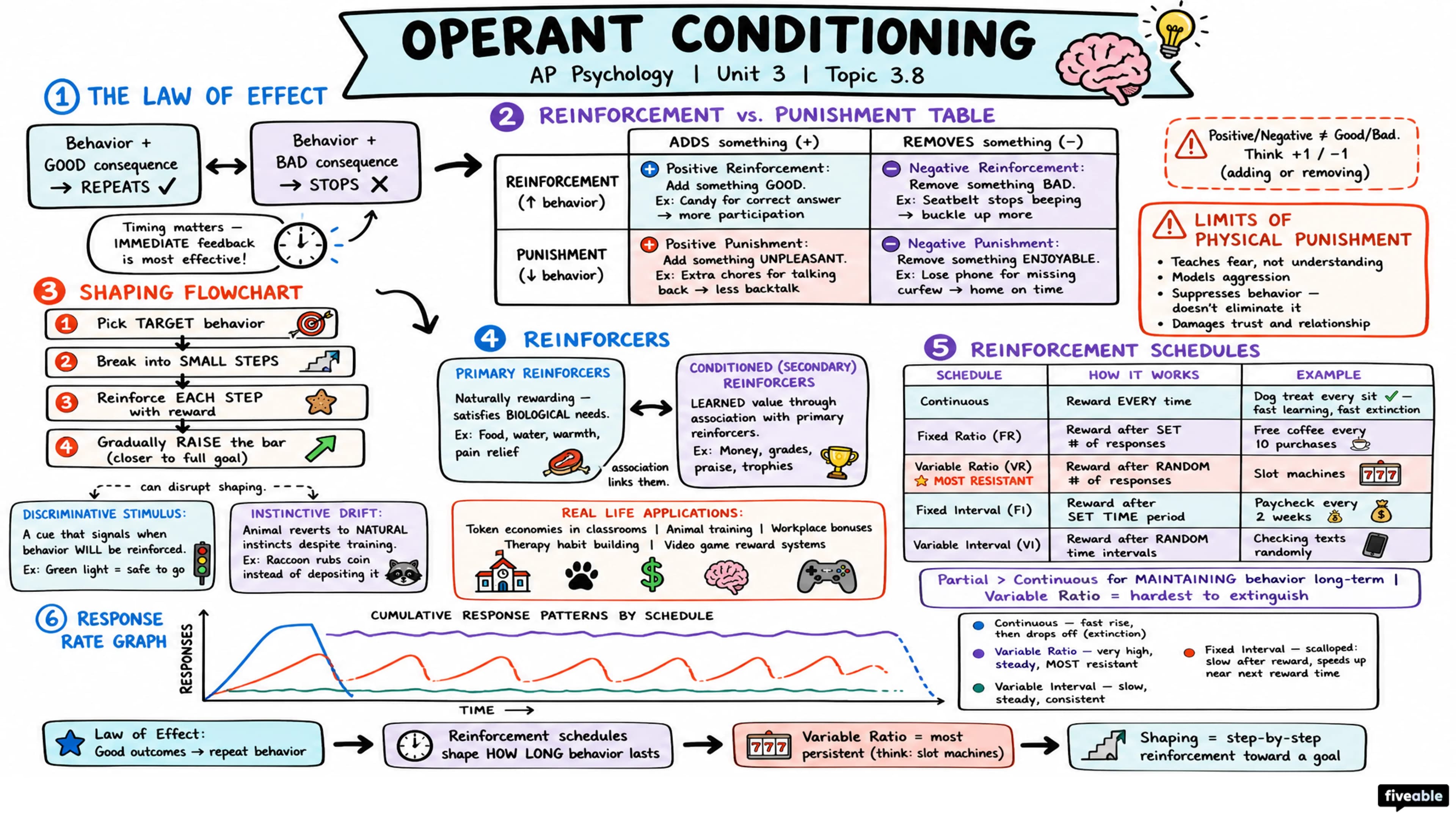 3.8 Operant Conditioning - AP Psychology - Unit 3 visual cheatsheet