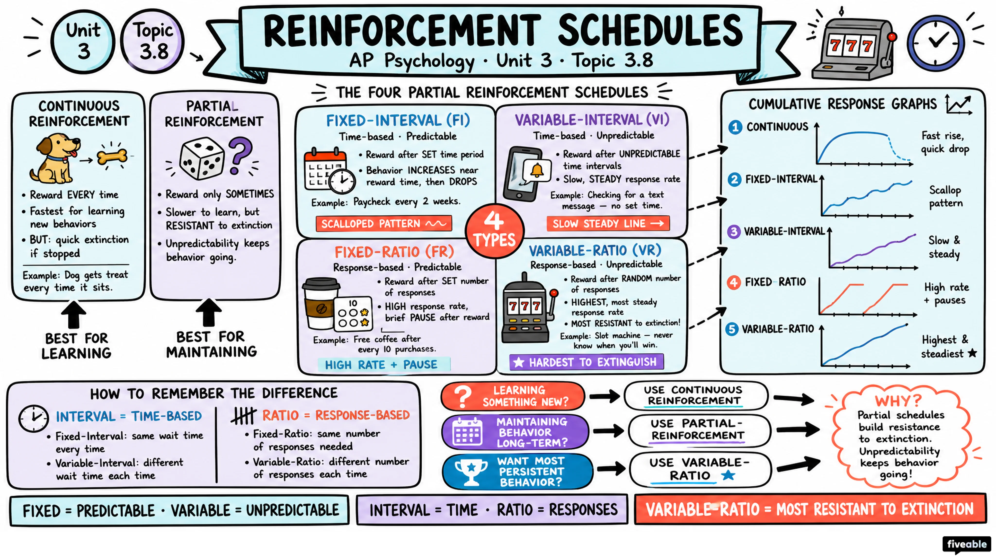 3.8 Operant Conditioning - AP Psychology - Unit 3 visual cheatsheet