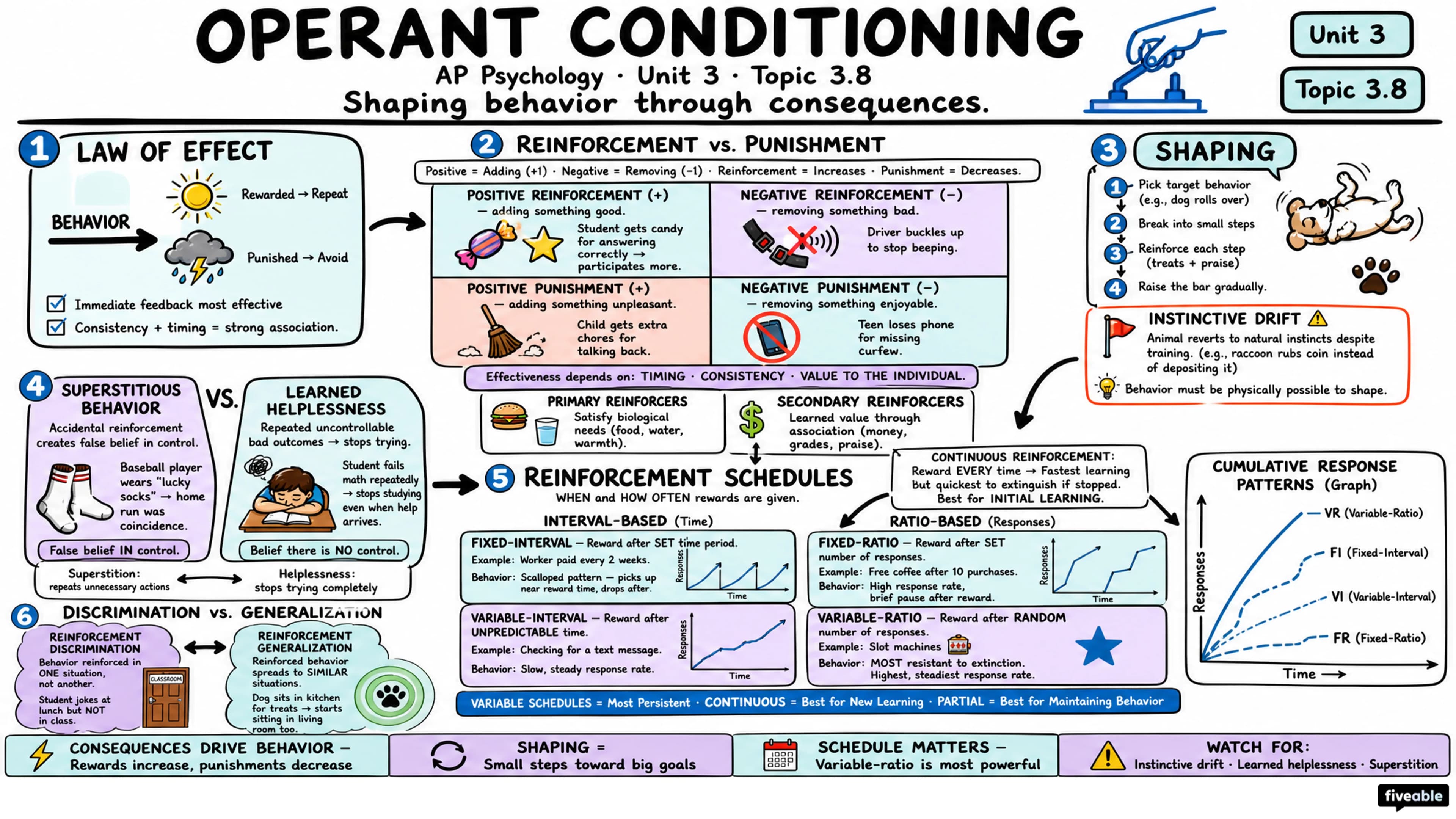 3.8 Operant Conditioning - AP Psychology - Unit 3 visual cheatsheet