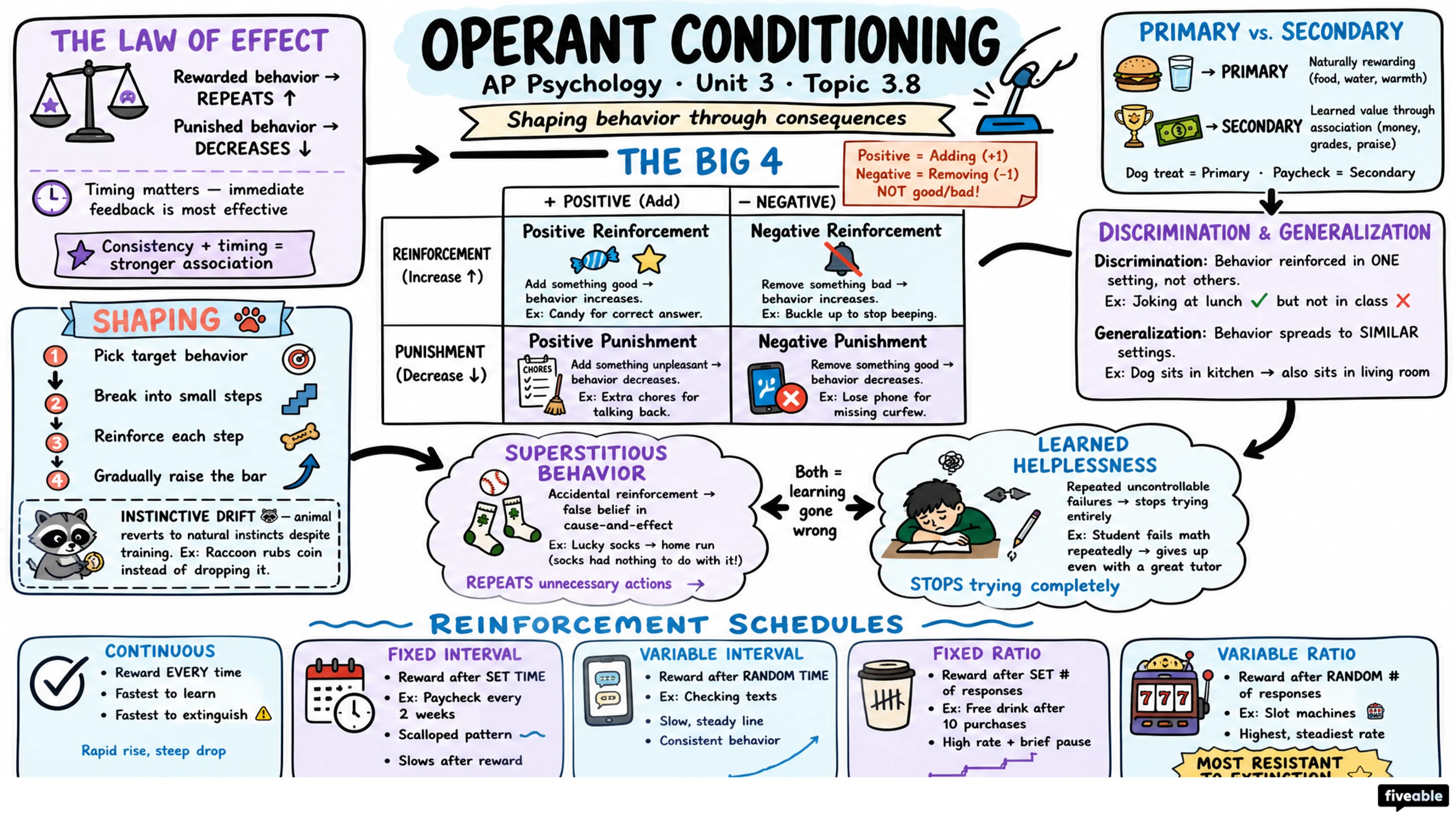 3.8 Operant Conditioning - AP Psychology - Unit 3 visual cheatsheet