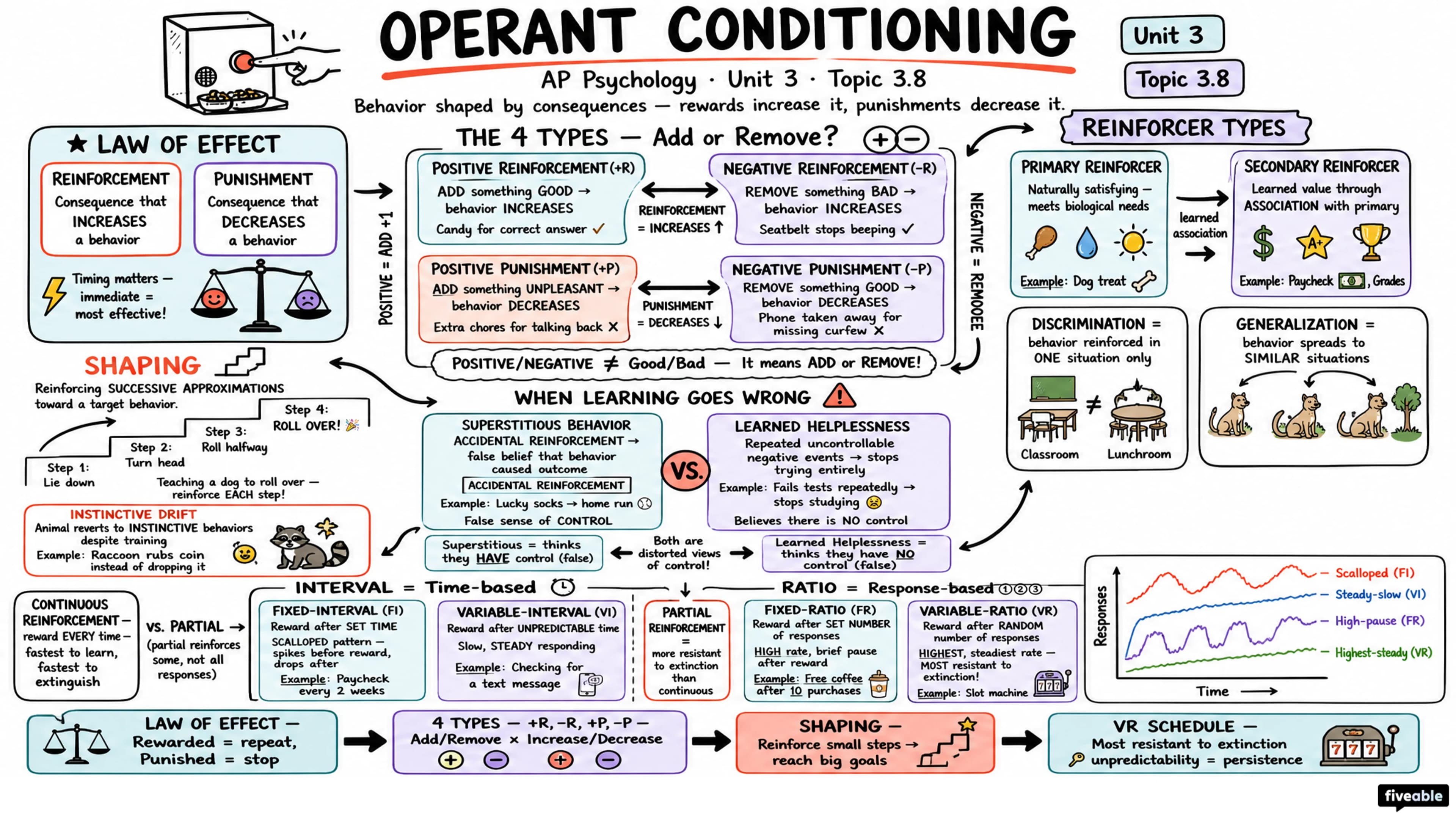 3.8 Operant Conditioning - AP Psychology - Unit 3 visual cheatsheet