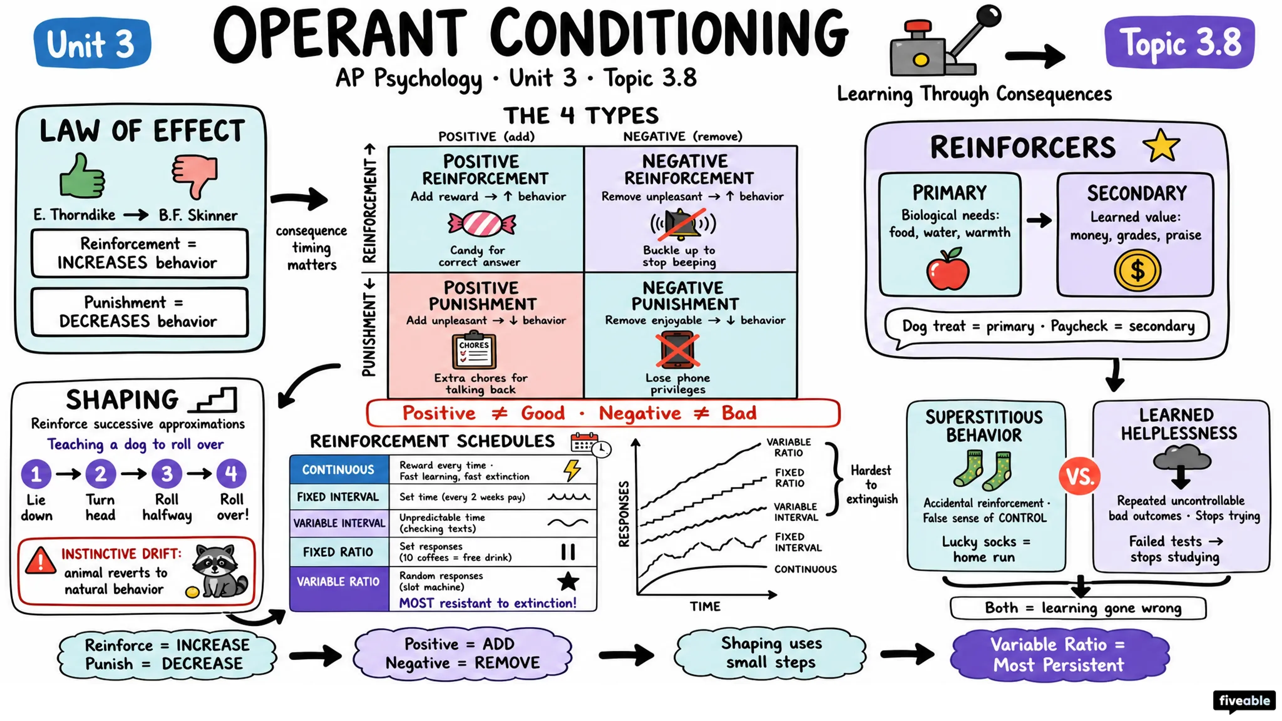 3.8 Operant Conditioning - AP Psychology - Unit 3 visual cheatsheet
