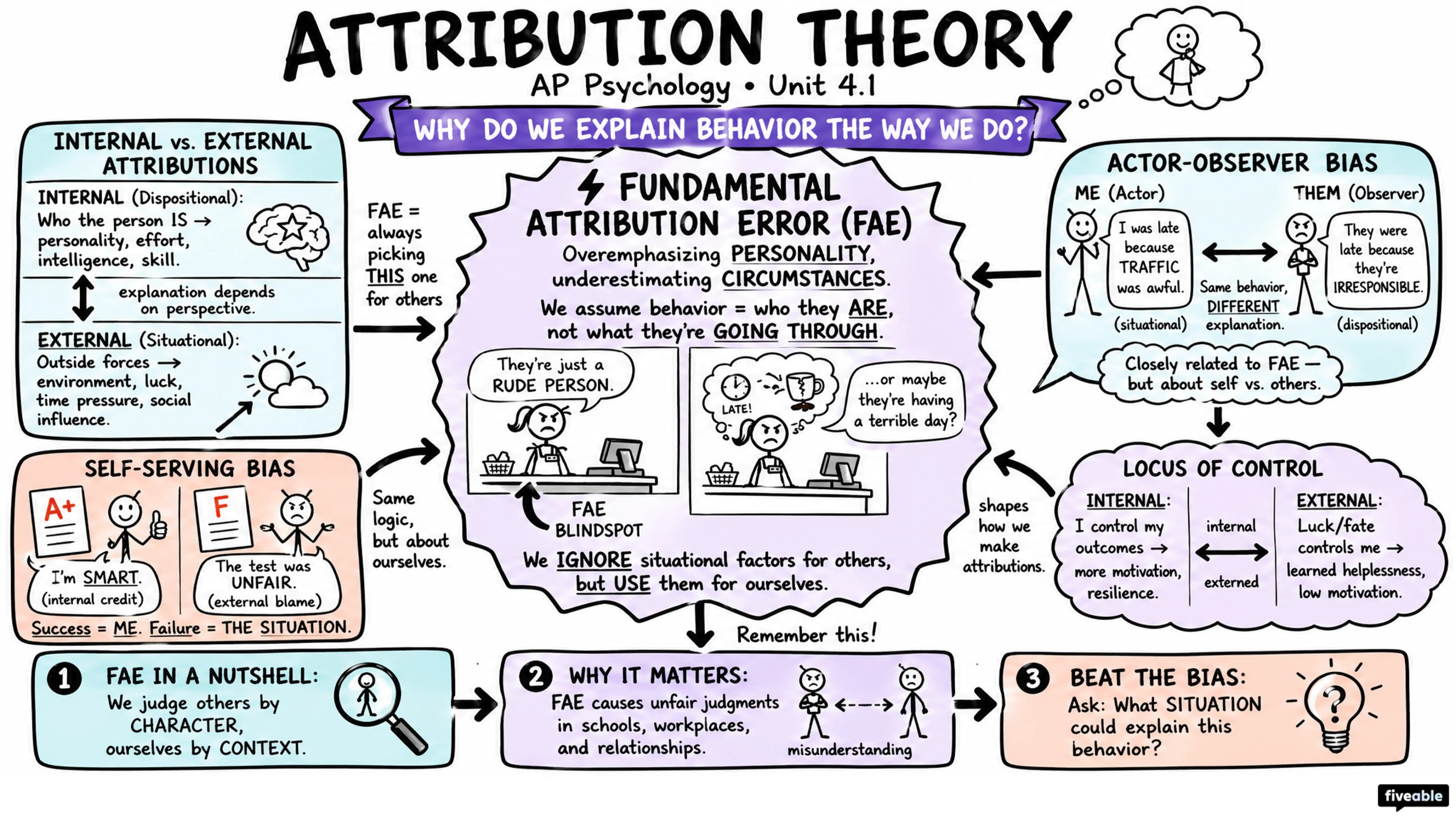 4.1 Attribution Theory and Person Perception - AP Psychology - Unit 4 visual cheatsheet