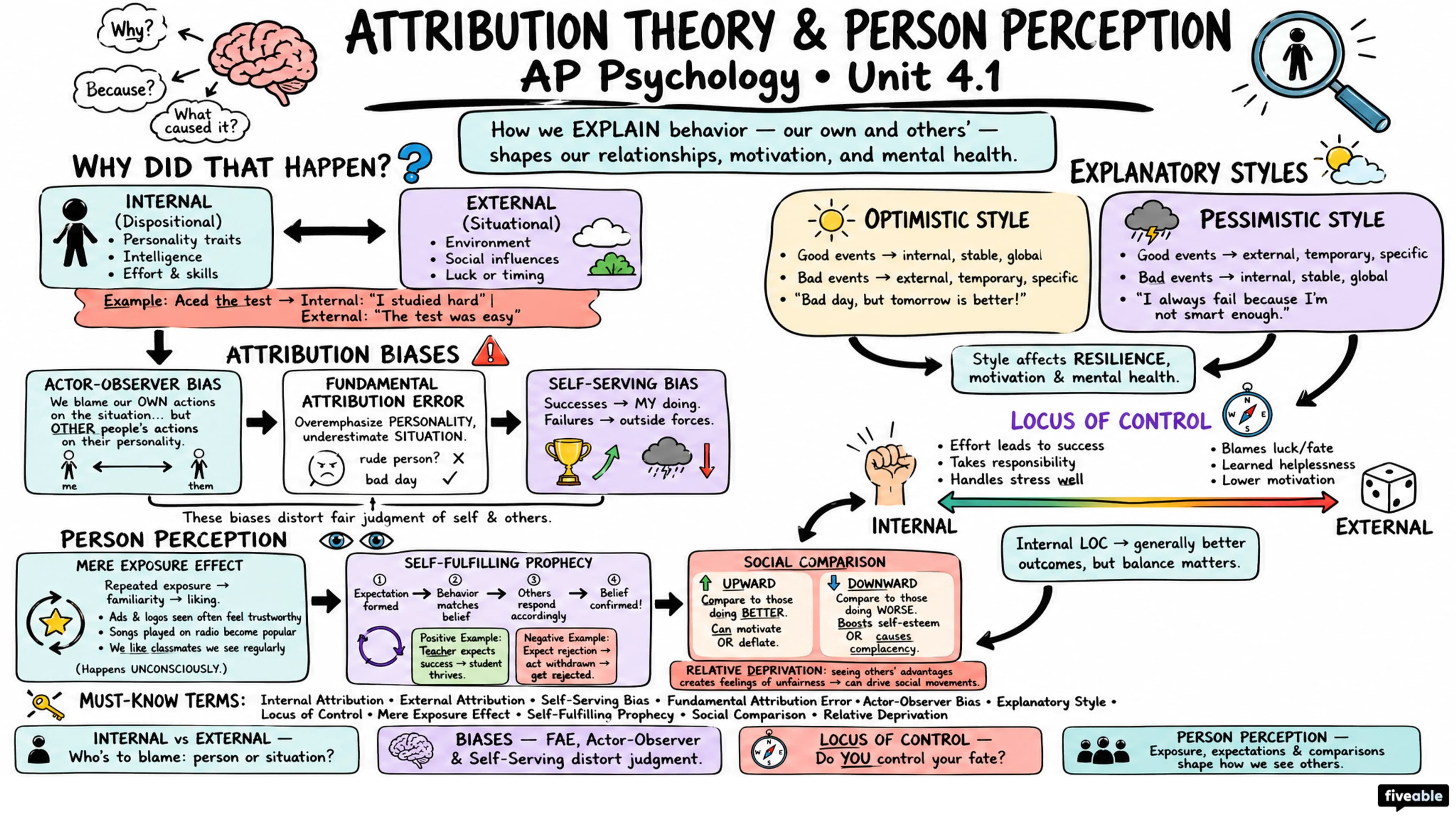 4.1 Attribution Theory and Person Perception - AP Psychology - Unit 4 visual cheatsheet