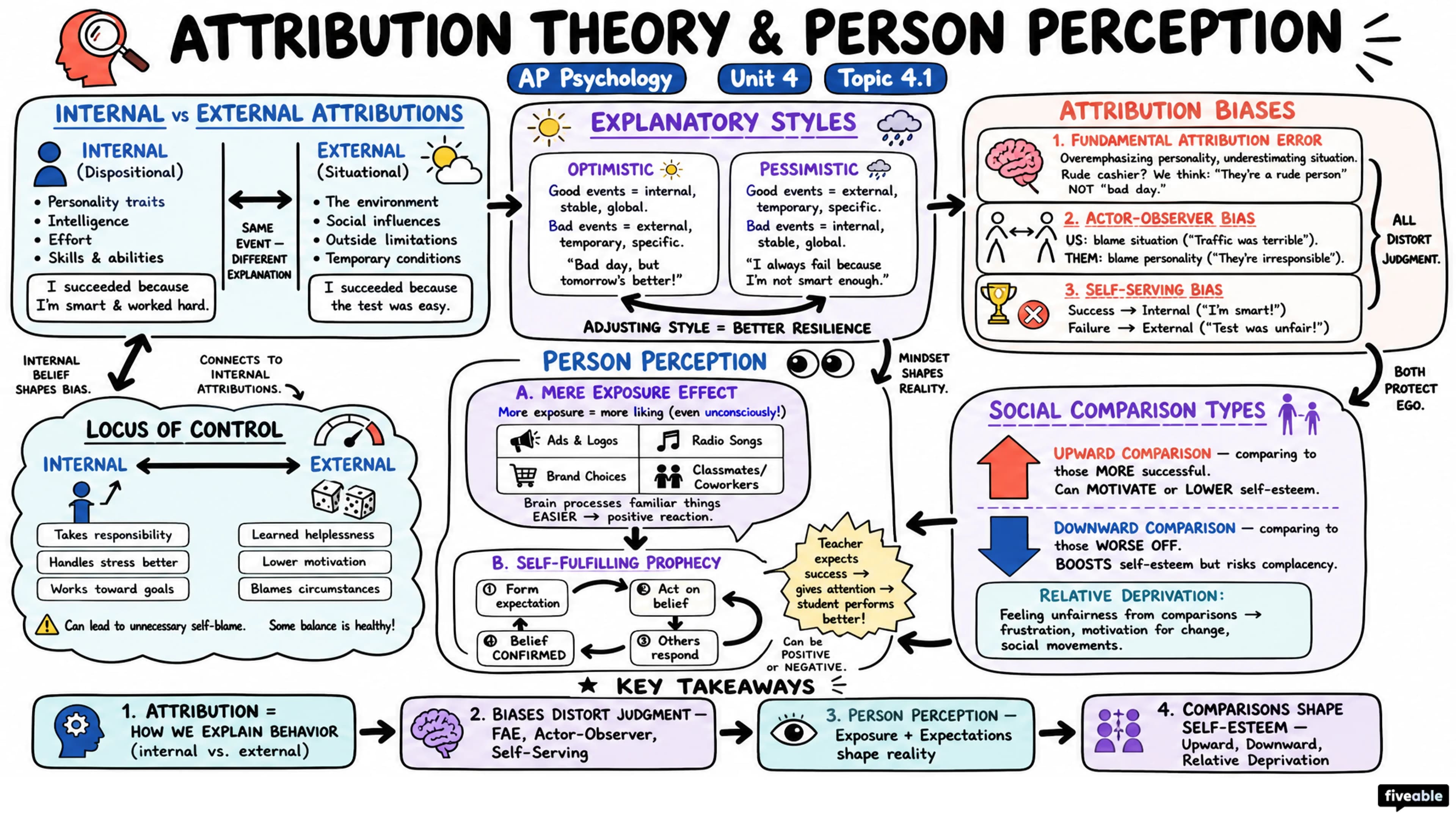 4.1 Attribution Theory and Person Perception - AP Psychology - Unit 4 visual cheatsheet