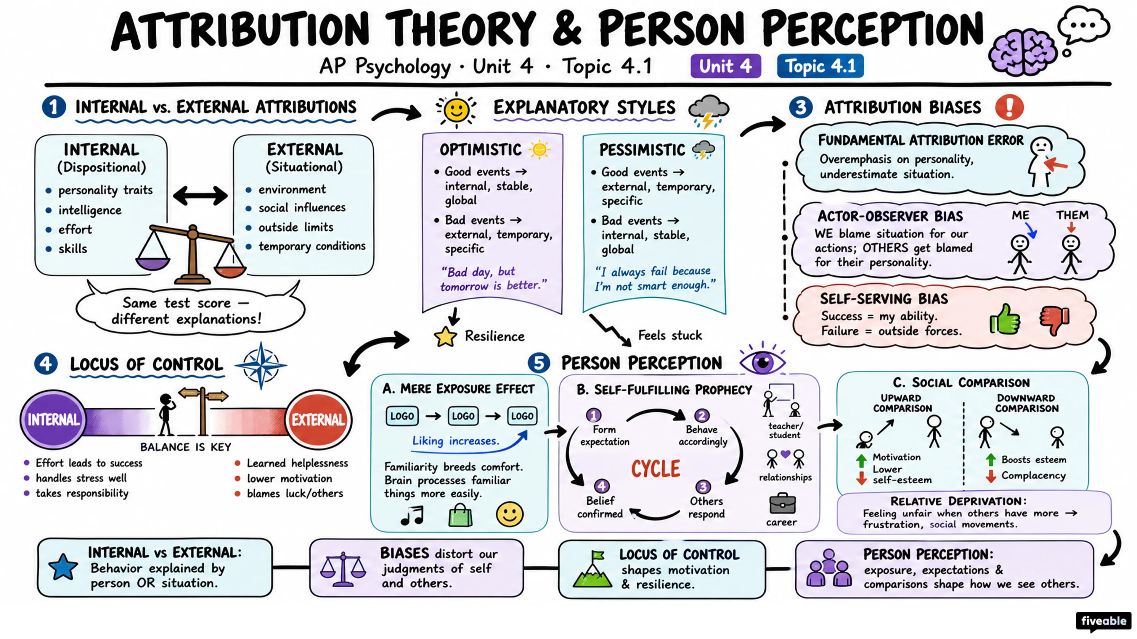 4.1 Attribution Theory and Person Perception - AP Psychology - Unit 4 visual cheatsheet