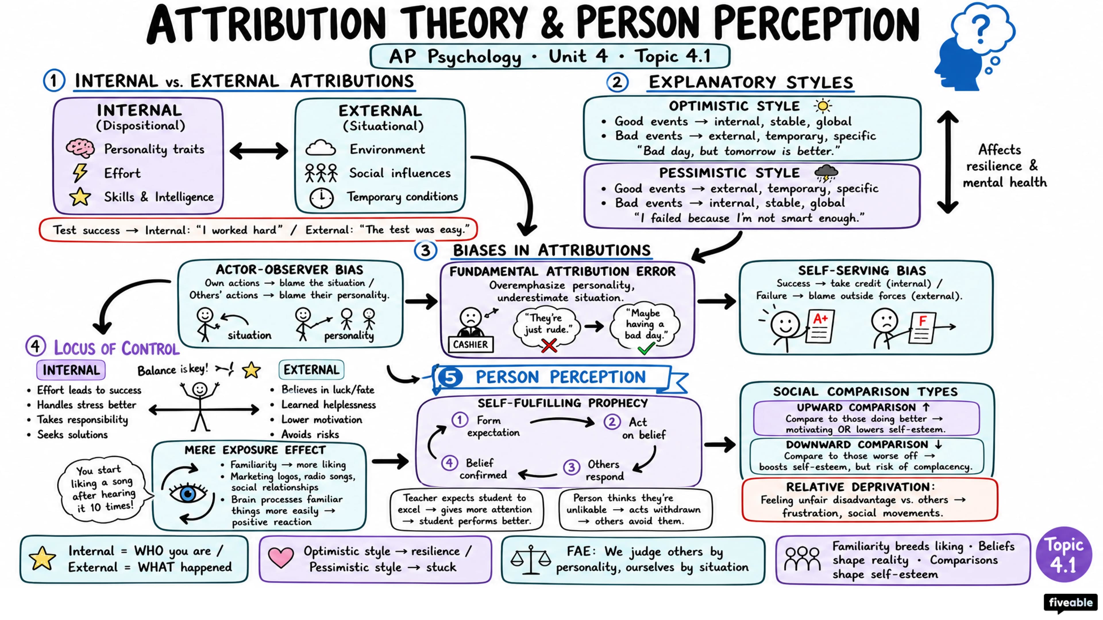 4.1 Attribution Theory and Person Perception - AP Psychology - Unit 4 visual cheatsheet