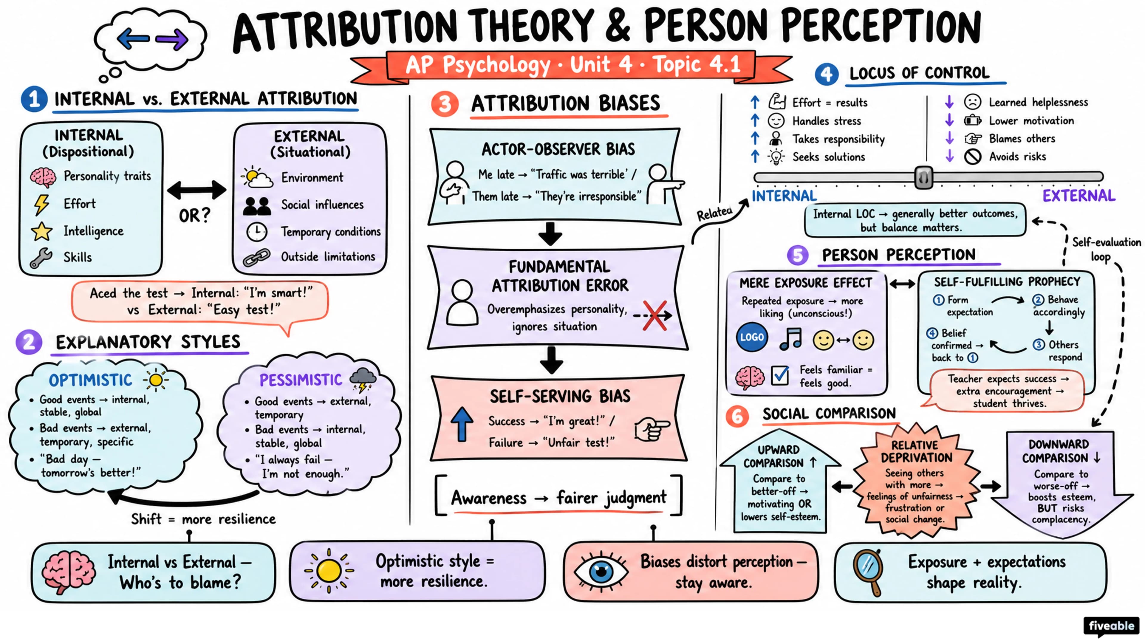 4.1 Attribution Theory and Person Perception - AP Psychology - Unit 4 visual cheatsheet