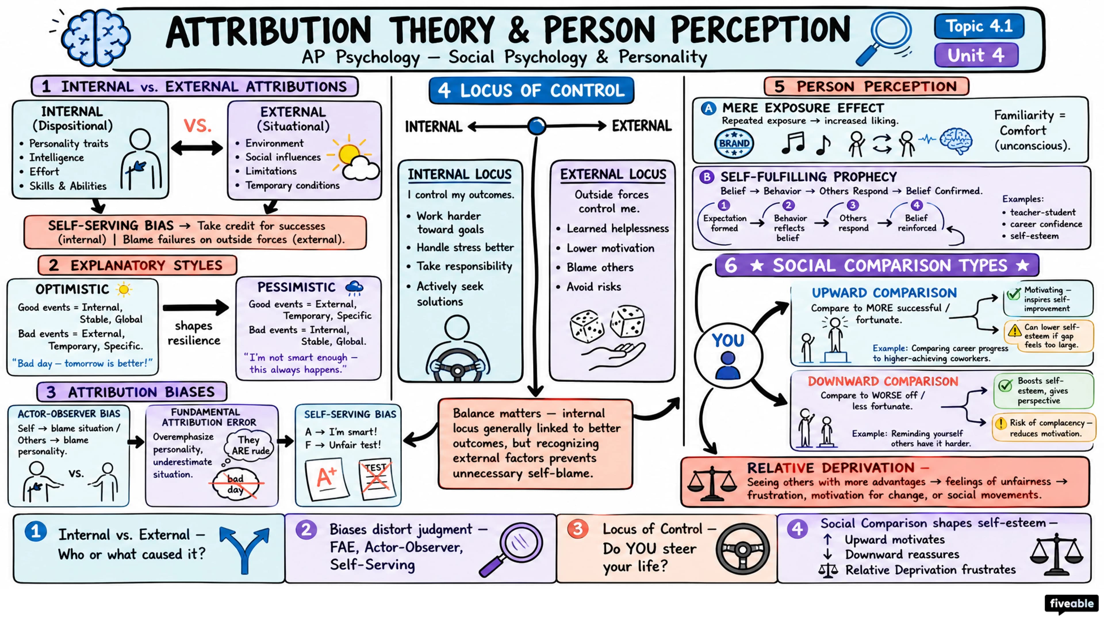 4.1 Attribution Theory and Person Perception - AP Psychology - Unit 4 visual cheatsheet
