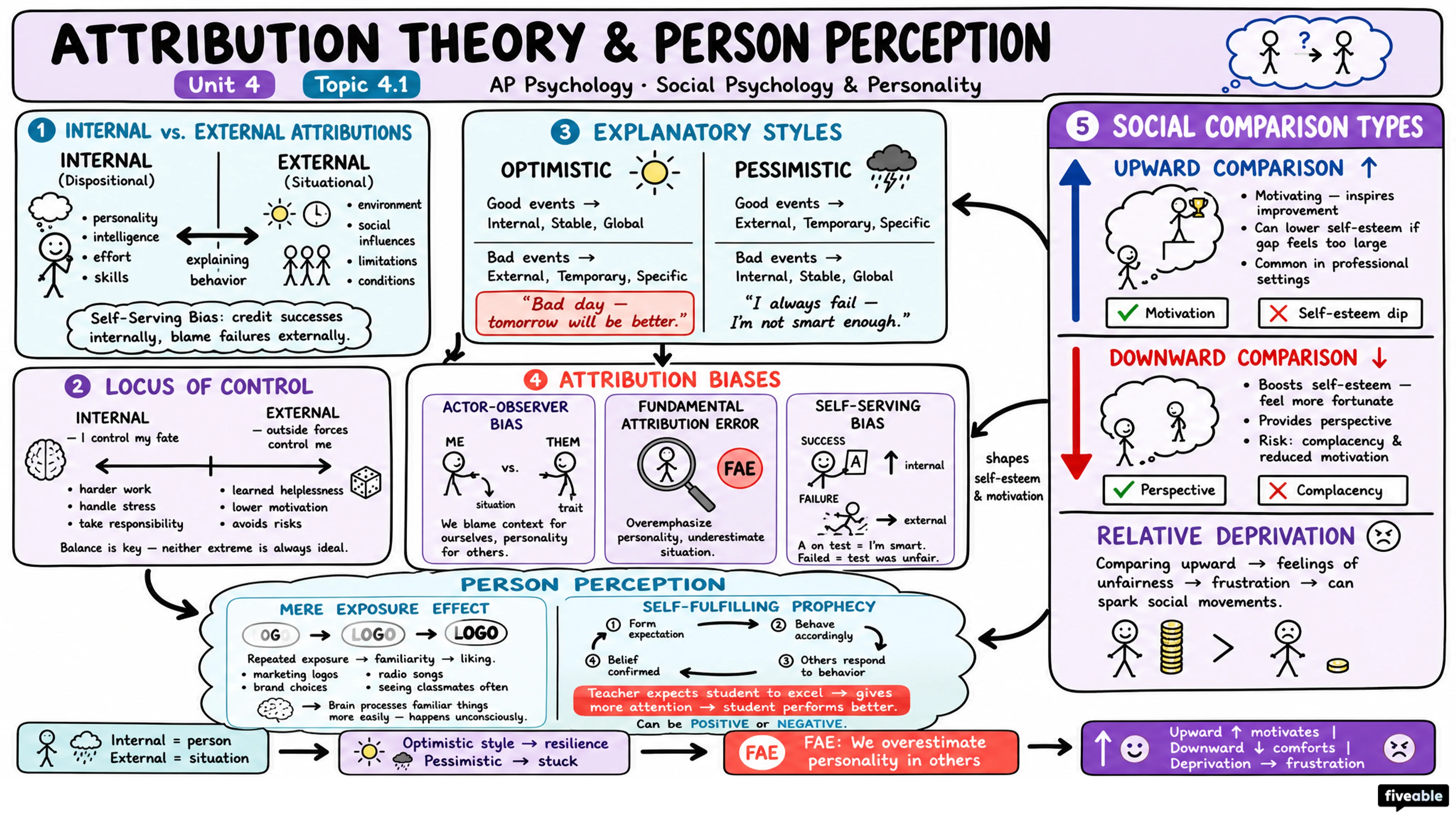 4.1 Attribution Theory and Person Perception - AP Psychology - Unit 4 visual cheatsheet