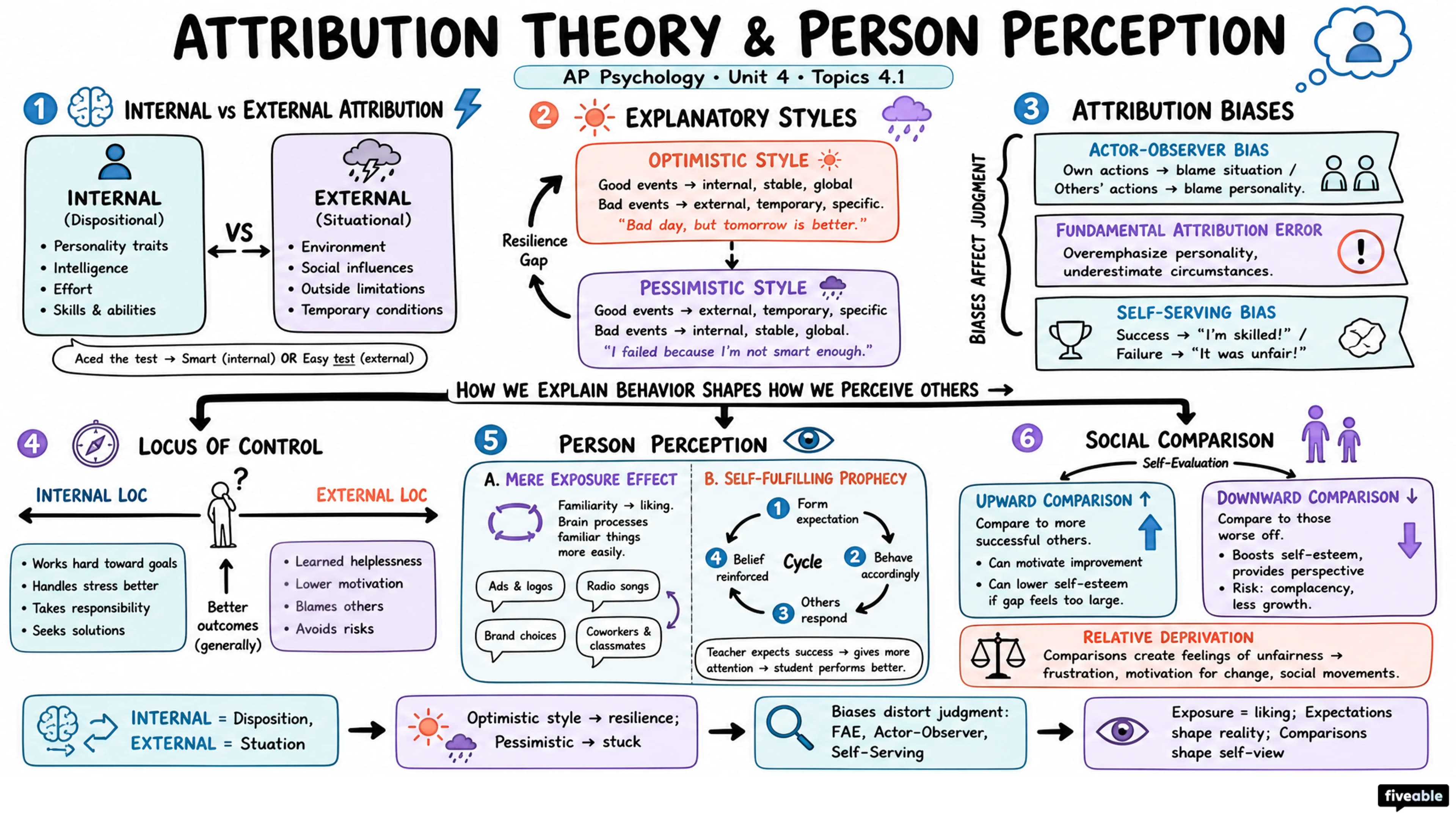 4.1 Attribution Theory and Person Perception - AP Psychology - Unit 4 visual cheatsheet