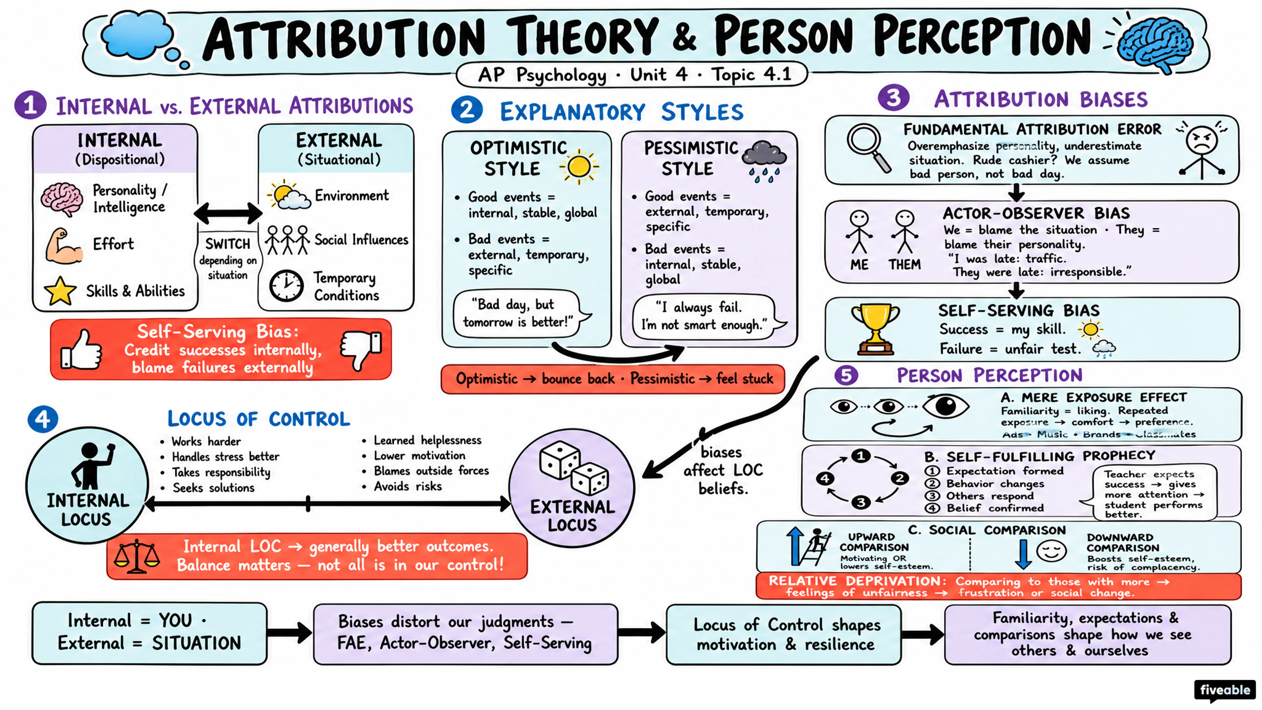 4.1 Attribution Theory and Person Perception - AP Psychology - Unit 4 visual cheatsheet