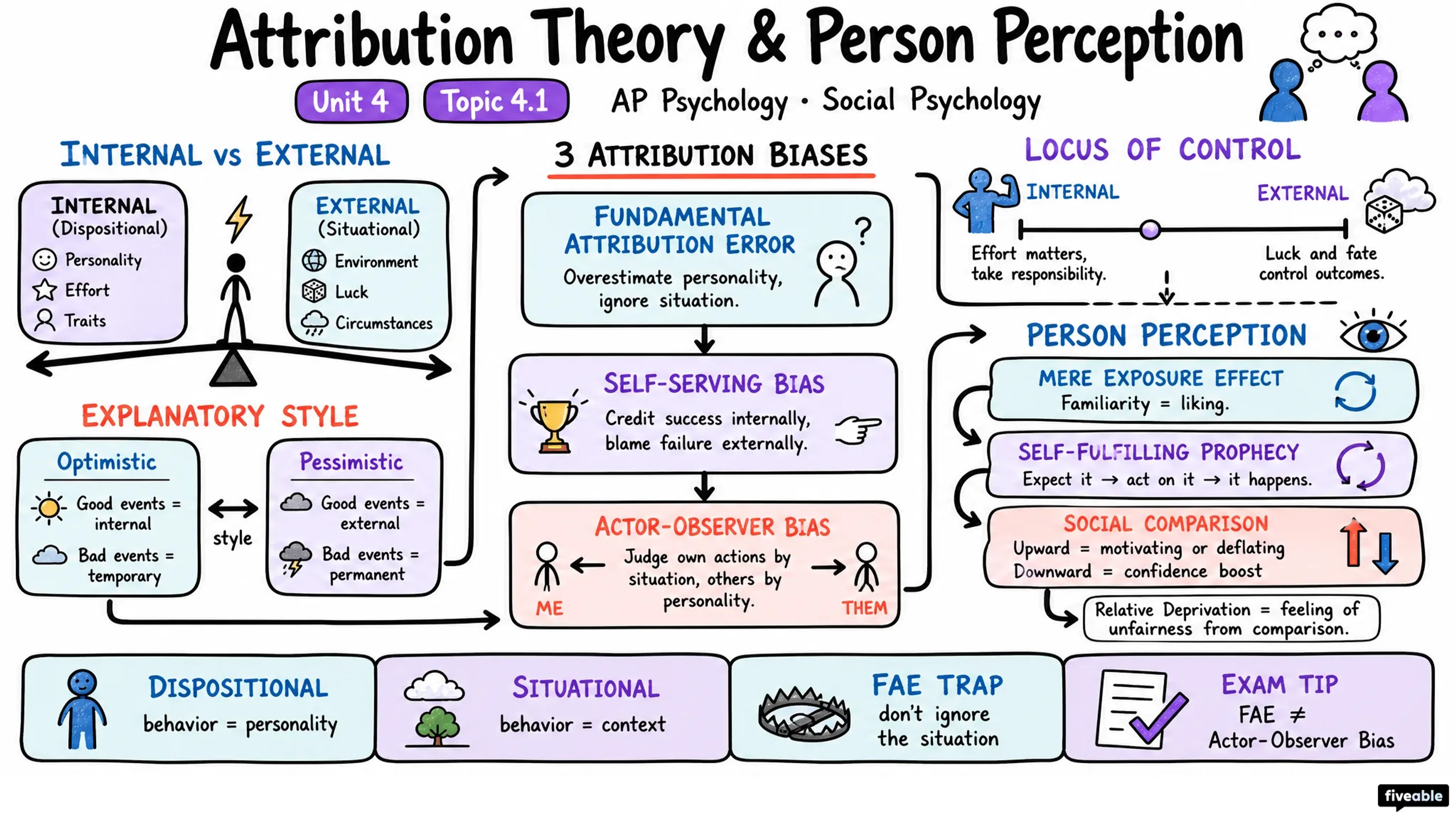 4.1 Attribution Theory and Person Perception - AP Psychology - Unit 4 visual cheatsheet
