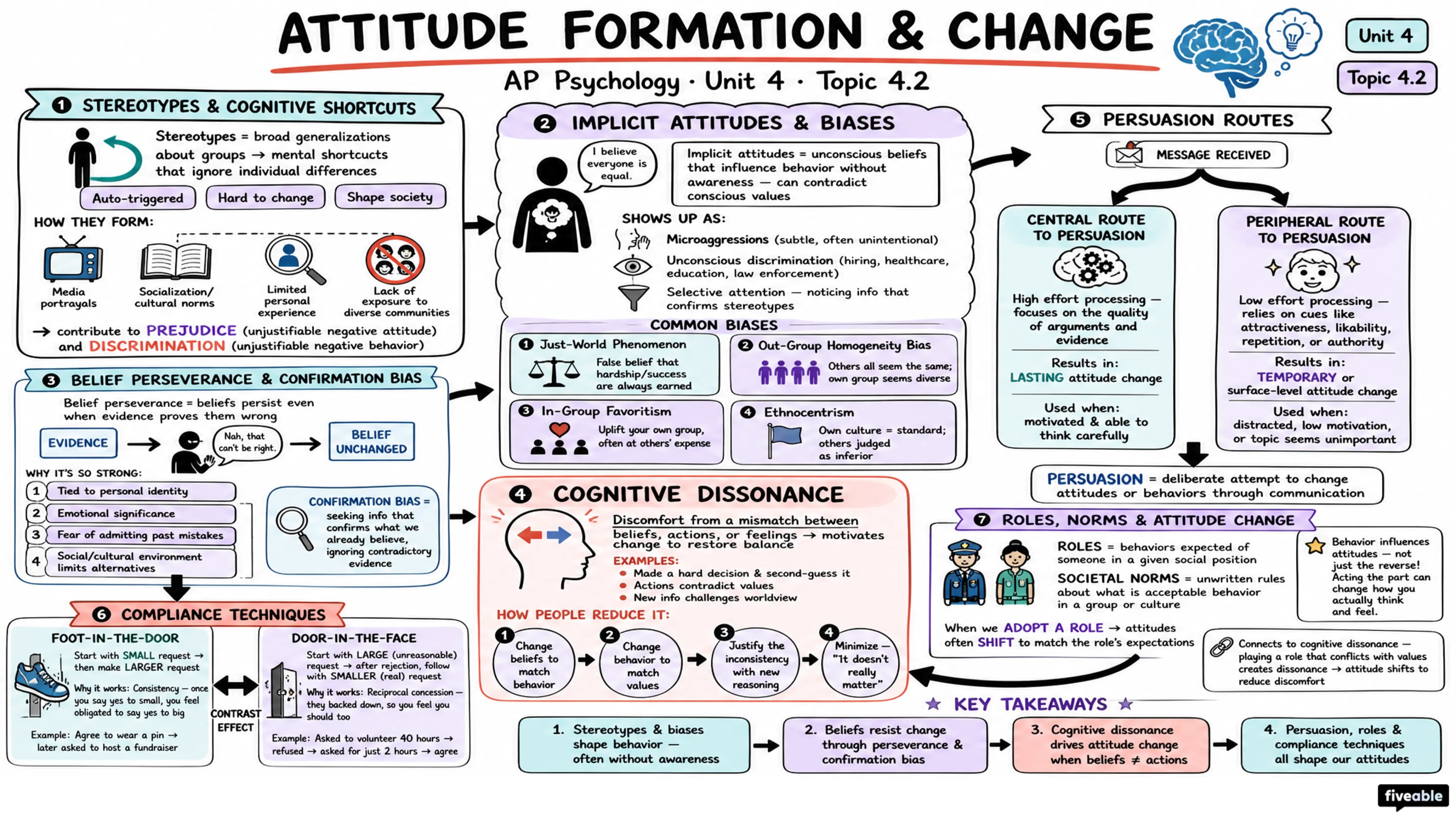 4.2 Attitude Formation and Attitude Change - AP Psychology - Unit 4 visual cheatsheet