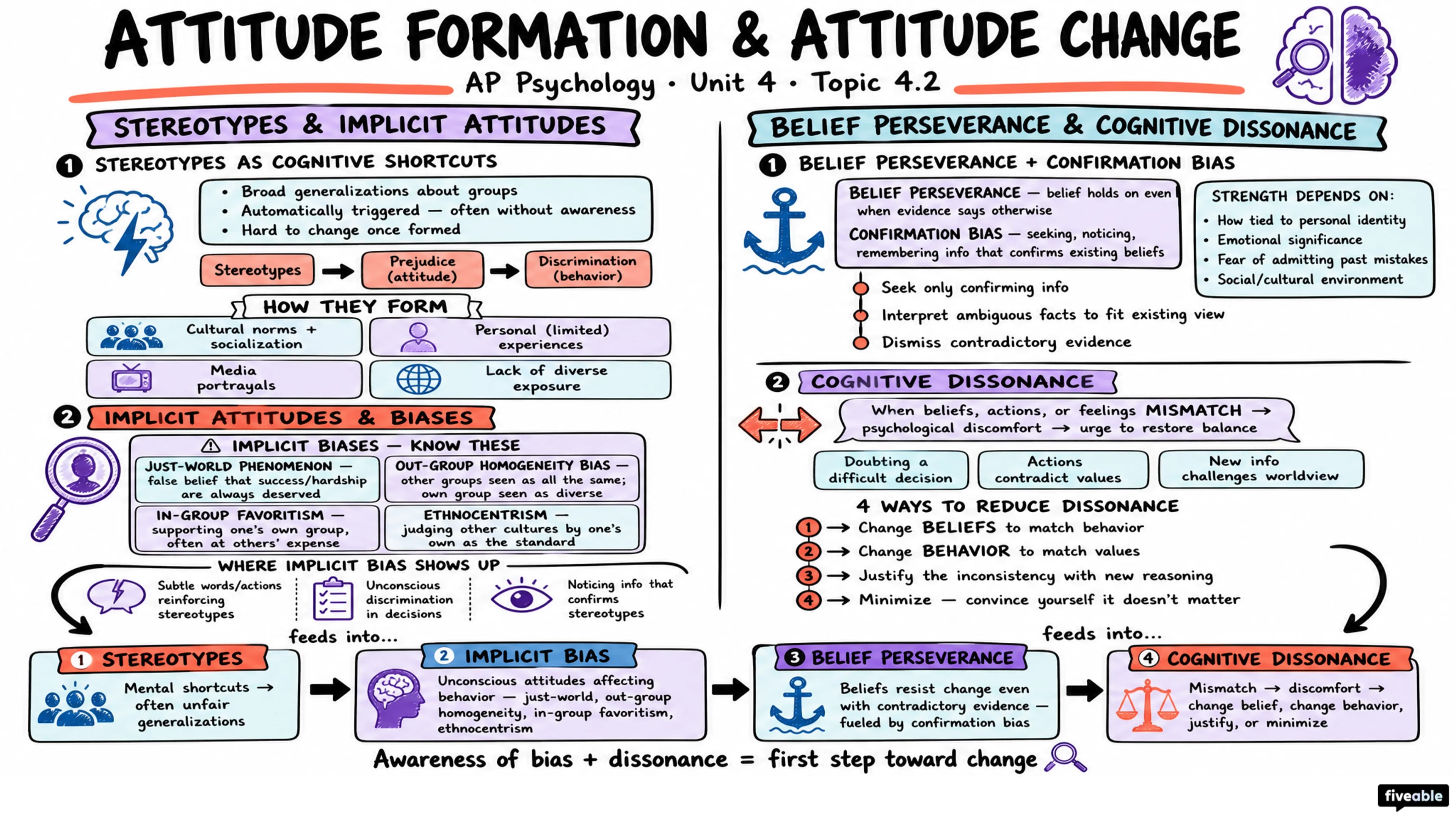 4.2 Attitude Formation and Attitude Change - AP Psychology - Unit 4 visual cheatsheet