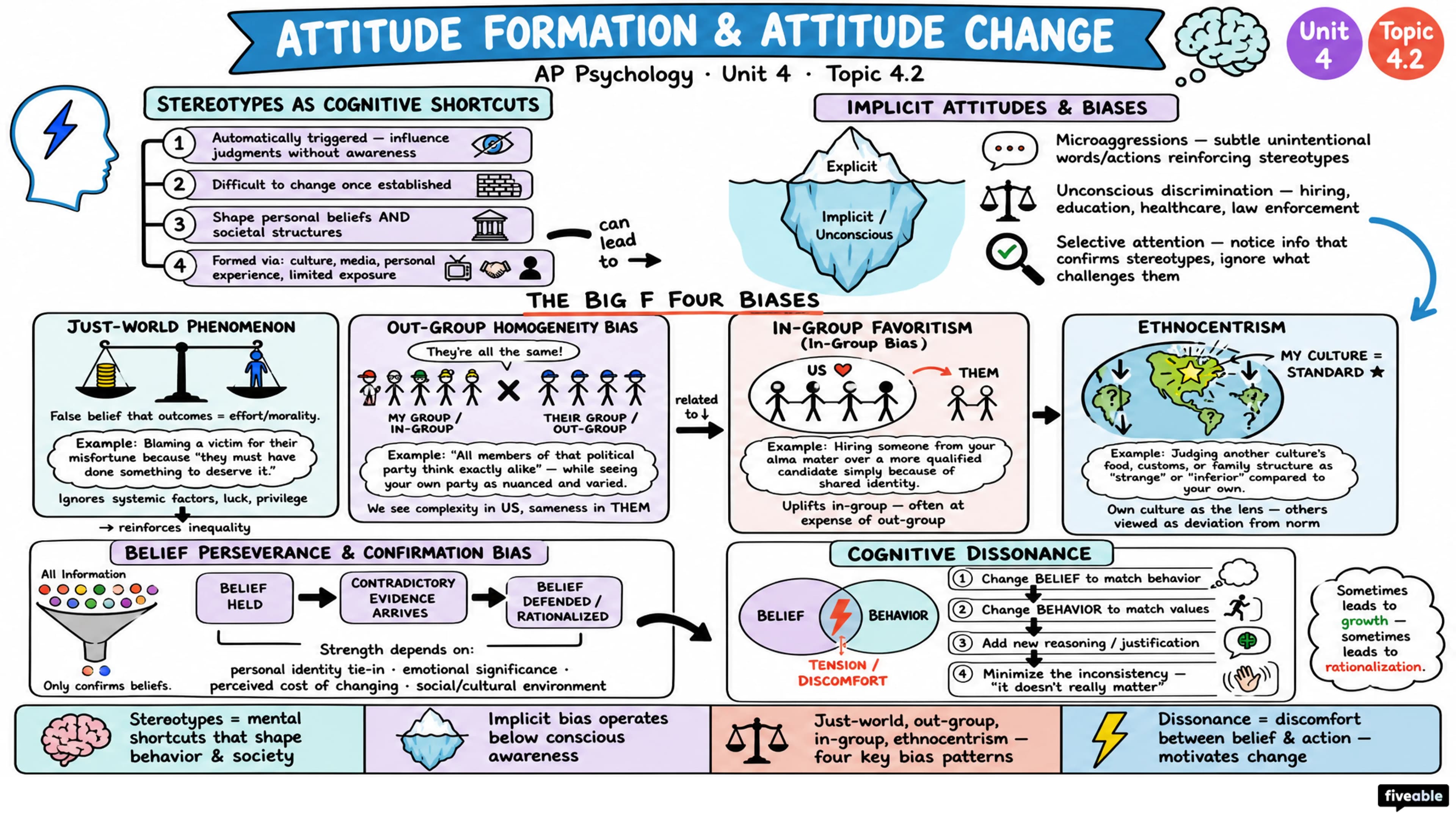 4.2 Attitude Formation and Attitude Change - AP Psychology - Unit 4 visual cheatsheet