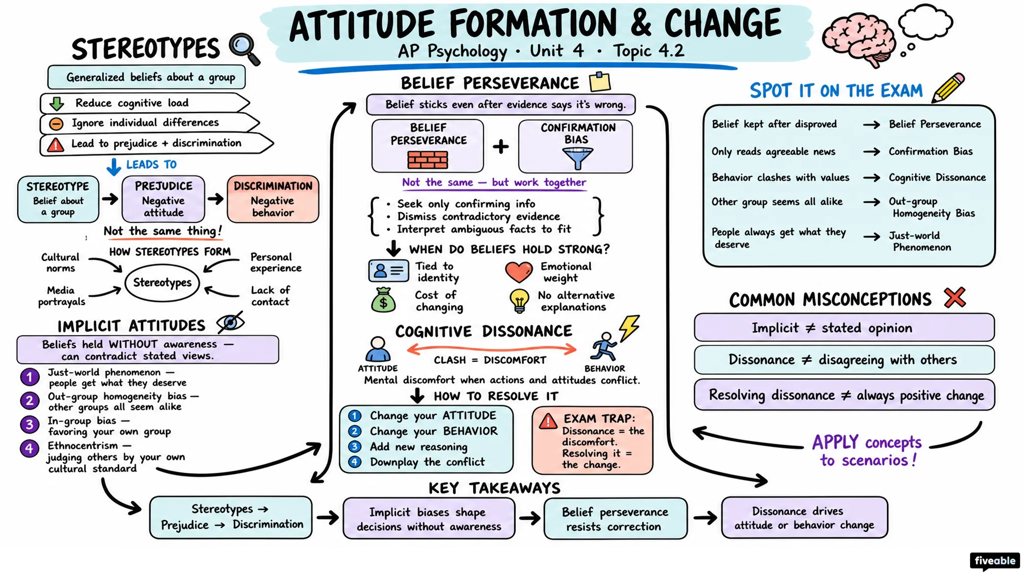 4.2 Attitude Formation and Attitude Change - AP Psychology - Unit 4 visual cheatsheet