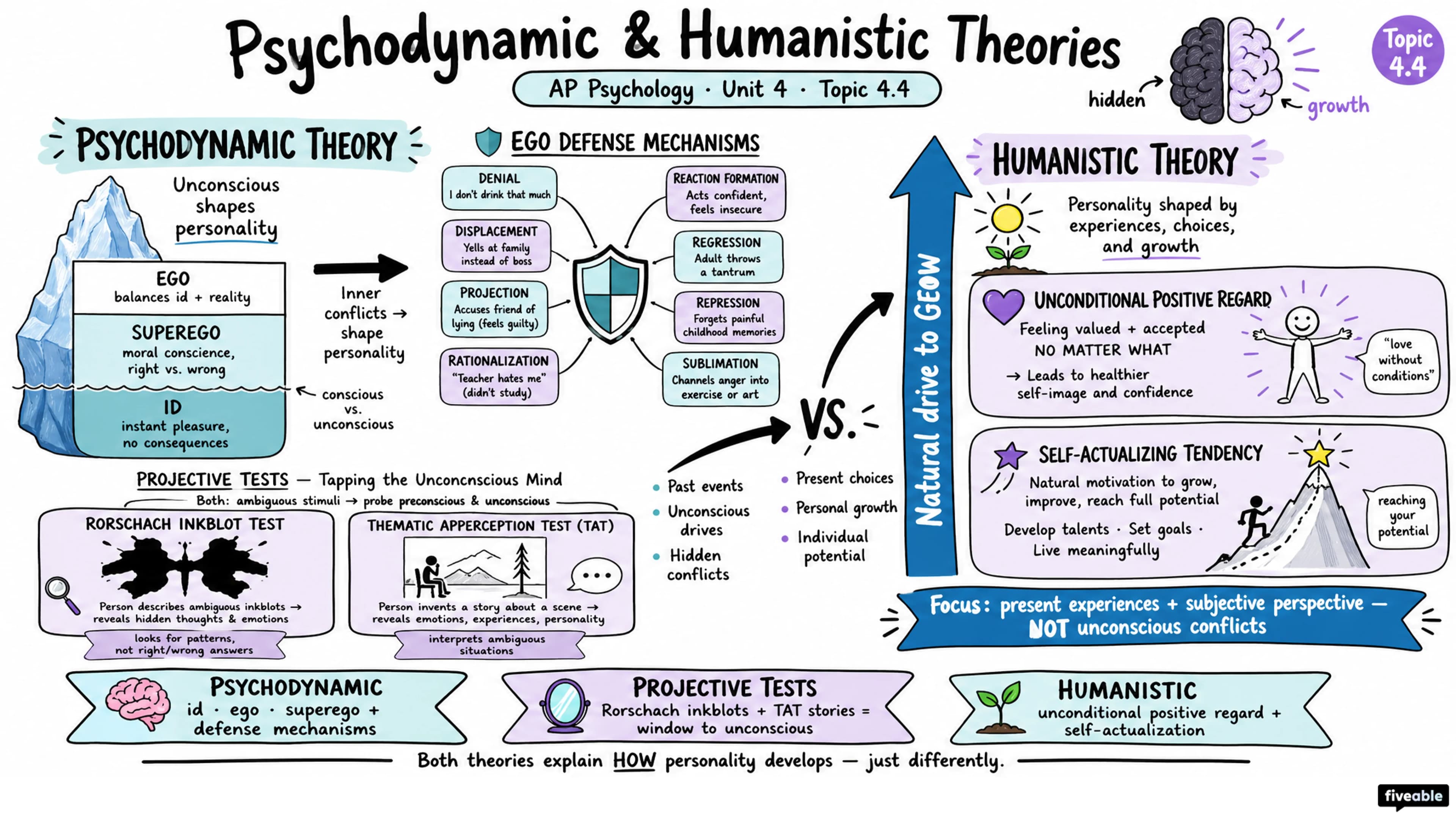 4.4 Psychodynamic and Humanistic Theories of Personality - AP Psychology - Unit 4 visual cheatsheet