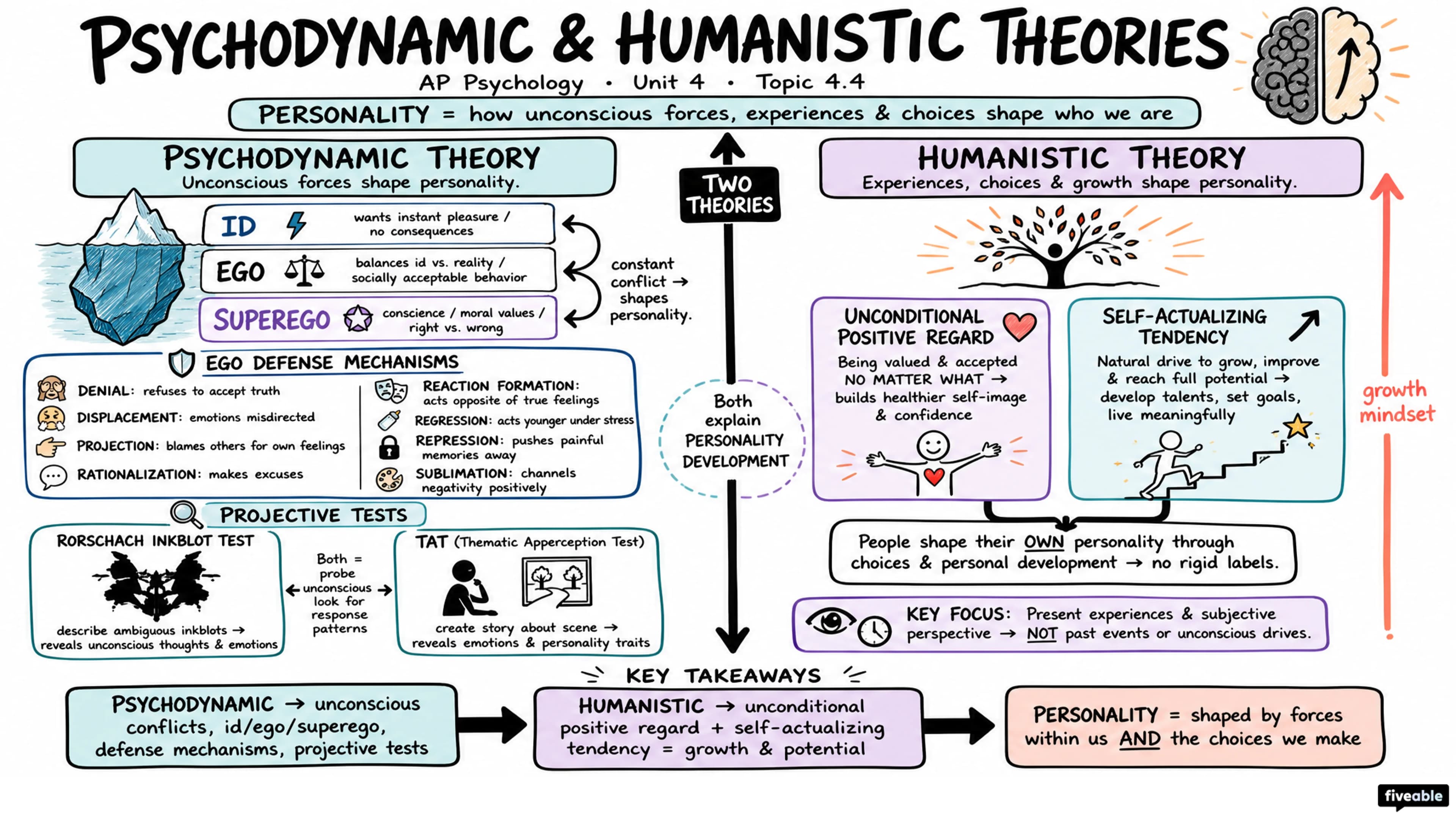 4.4 Psychodynamic and Humanistic Theories of Personality - AP Psychology - Unit 4 visual cheatsheet