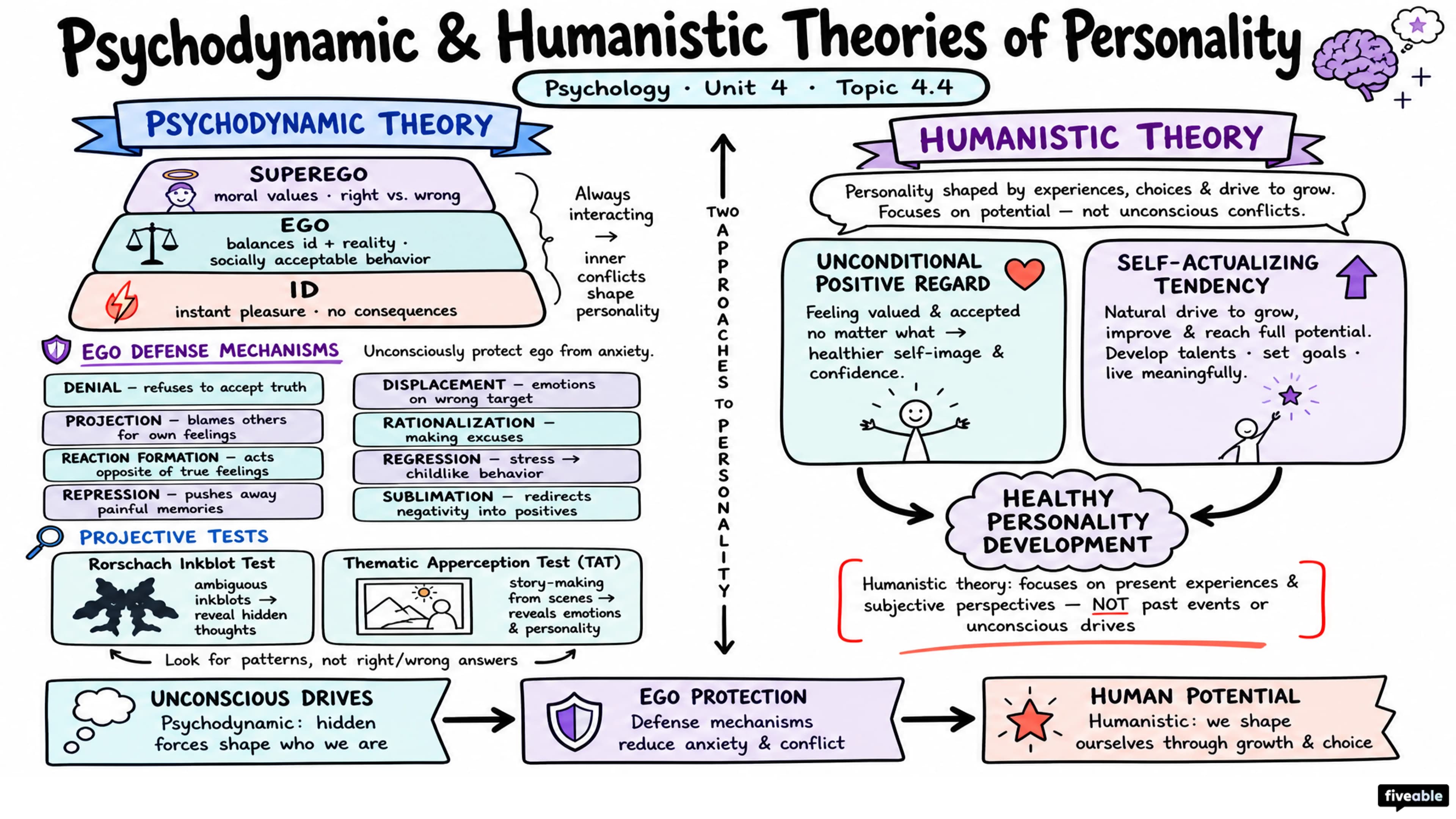 4.4 Psychodynamic and Humanistic Theories of Personality - AP Psychology - Unit 4 visual cheatsheet