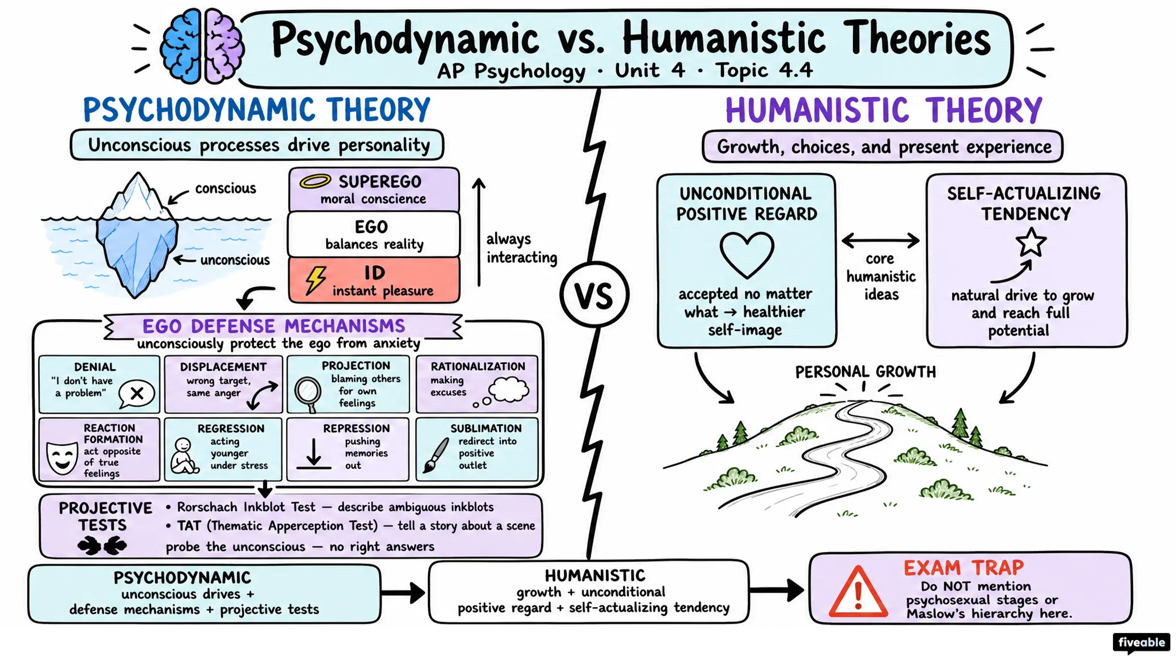 4.4 Psychodynamic and Humanistic Theories of Personality - AP Psychology - Unit 4 visual cheatsheet