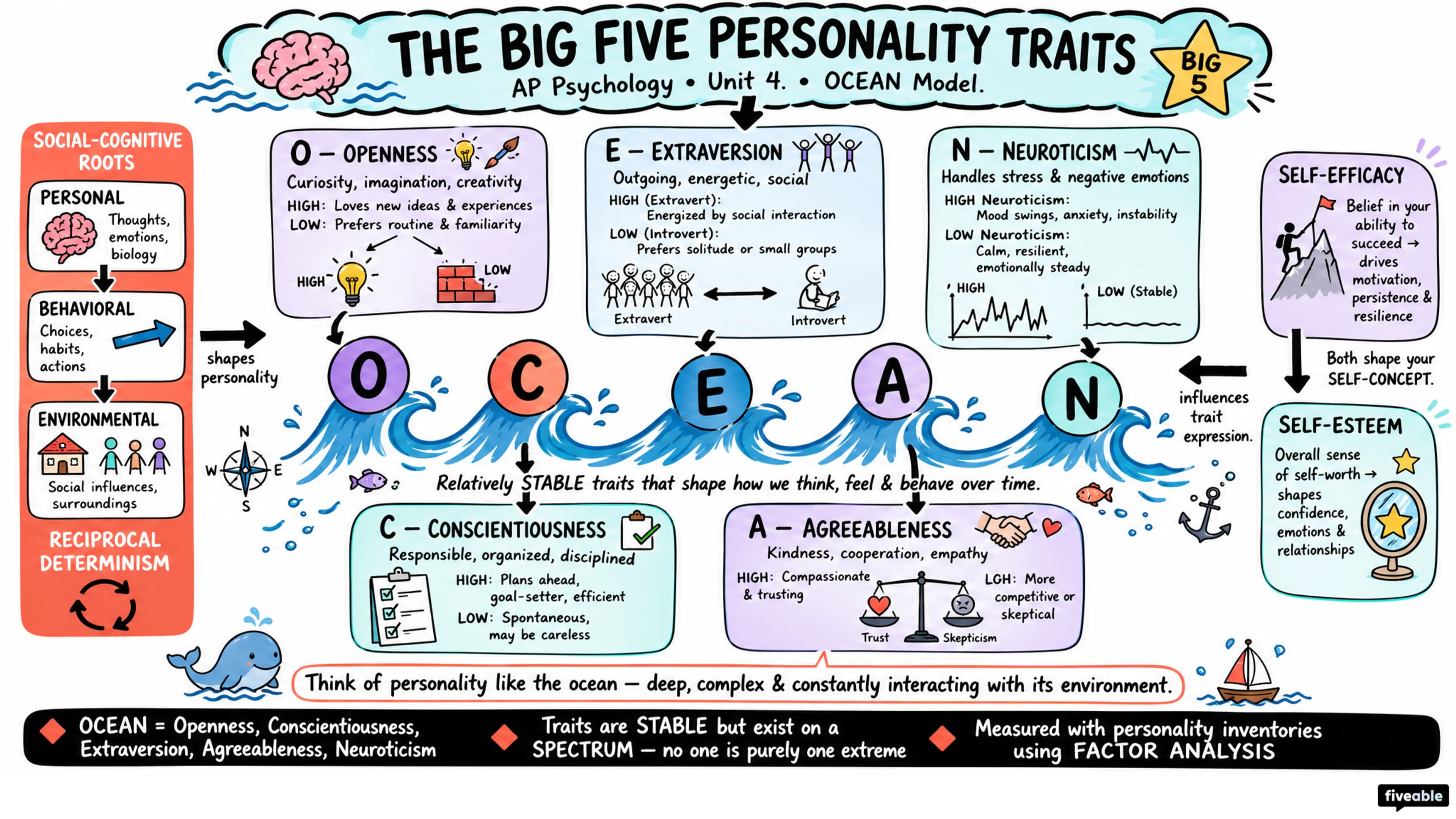 4.5 Social-Cognitive and Trait Theories of Personality - AP Psychology - Unit 4 visual cheatsheet