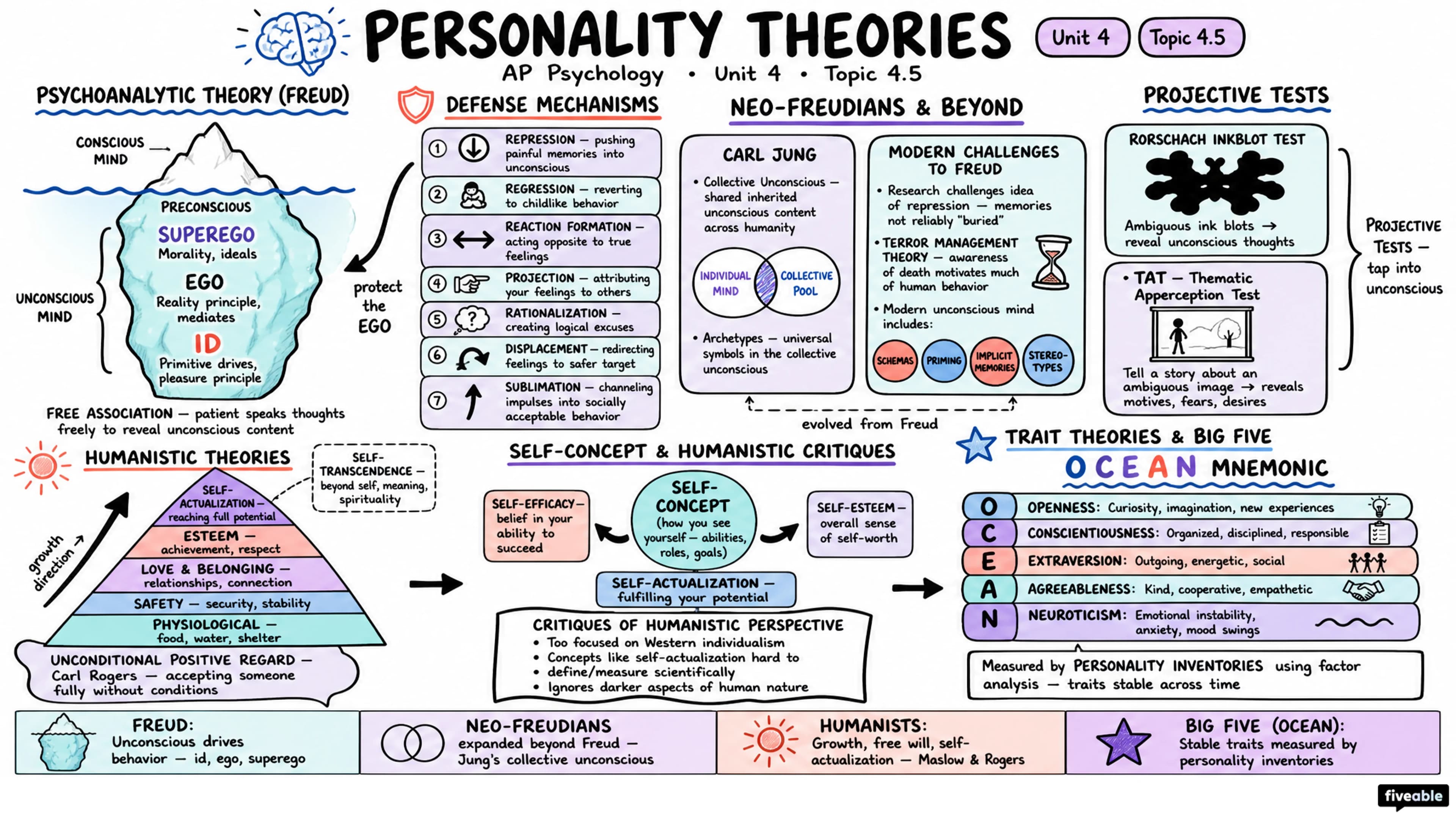 4.5 Social-Cognitive and Trait Theories of Personality - AP Psychology - Unit 4 visual cheatsheet