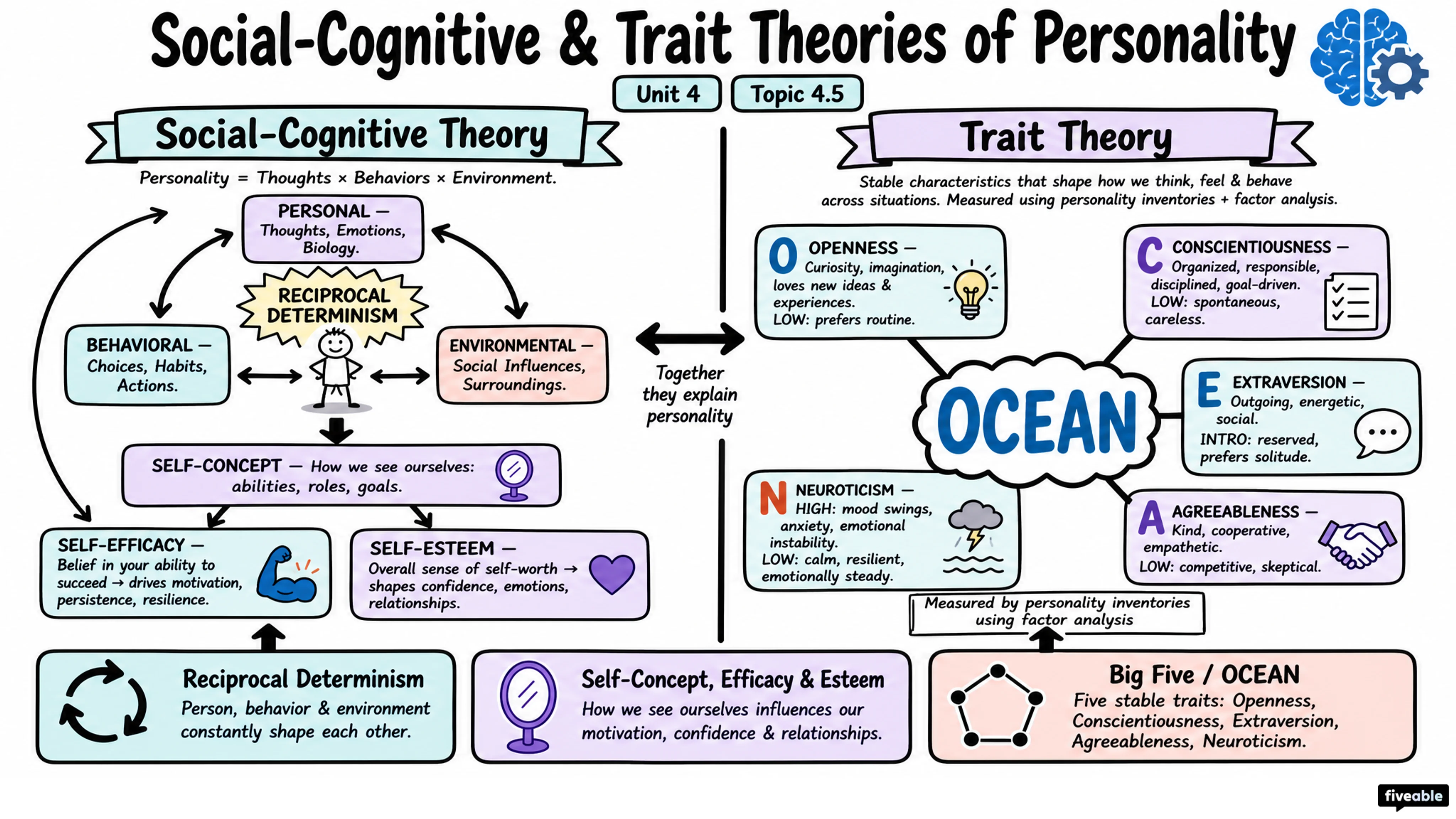 4.5 Social-Cognitive and Trait Theories of Personality - AP Psychology - Unit 4 visual cheatsheet