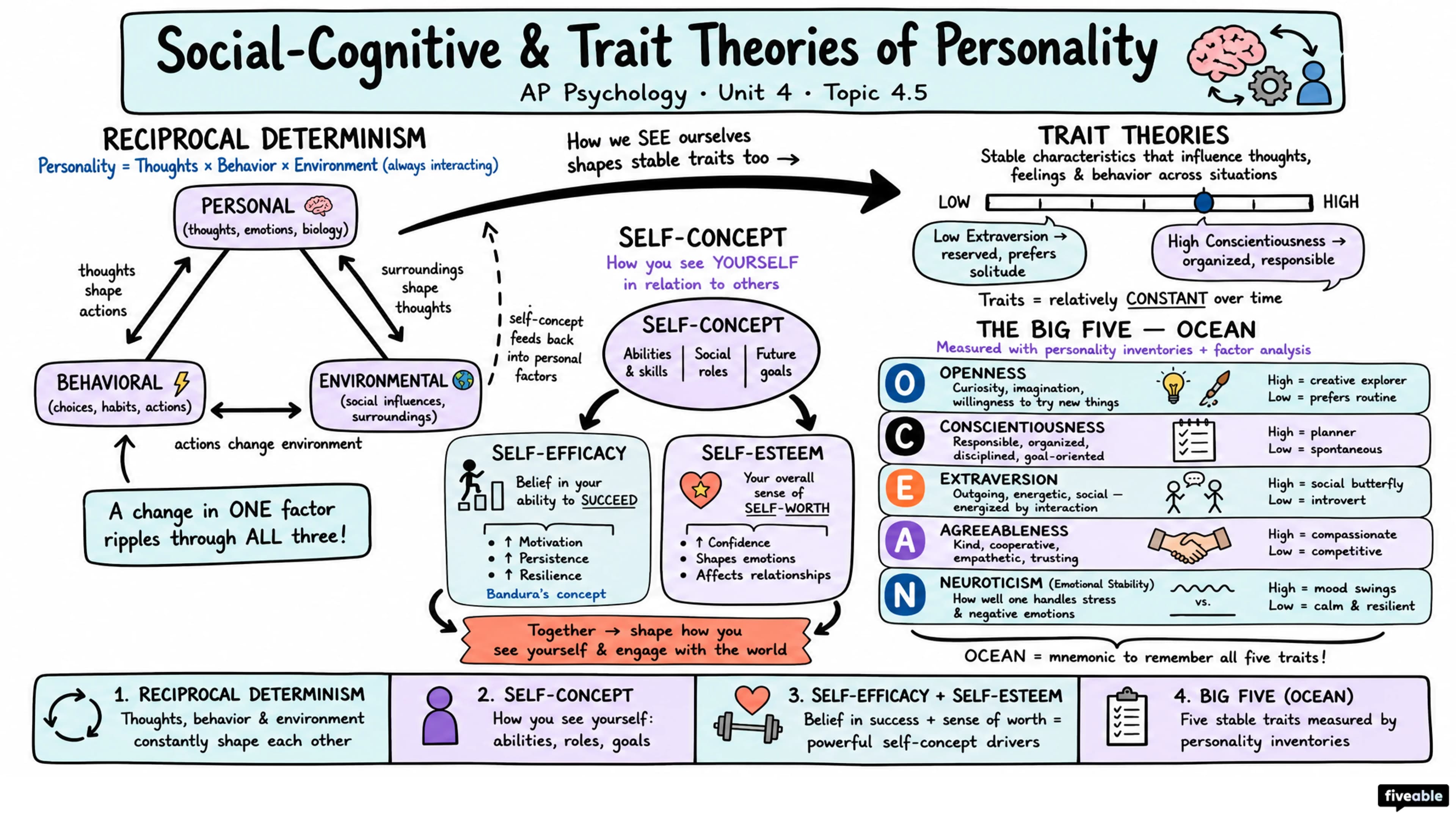 4.5 Social-Cognitive and Trait Theories of Personality - AP Psychology - Unit 4 visual cheatsheet