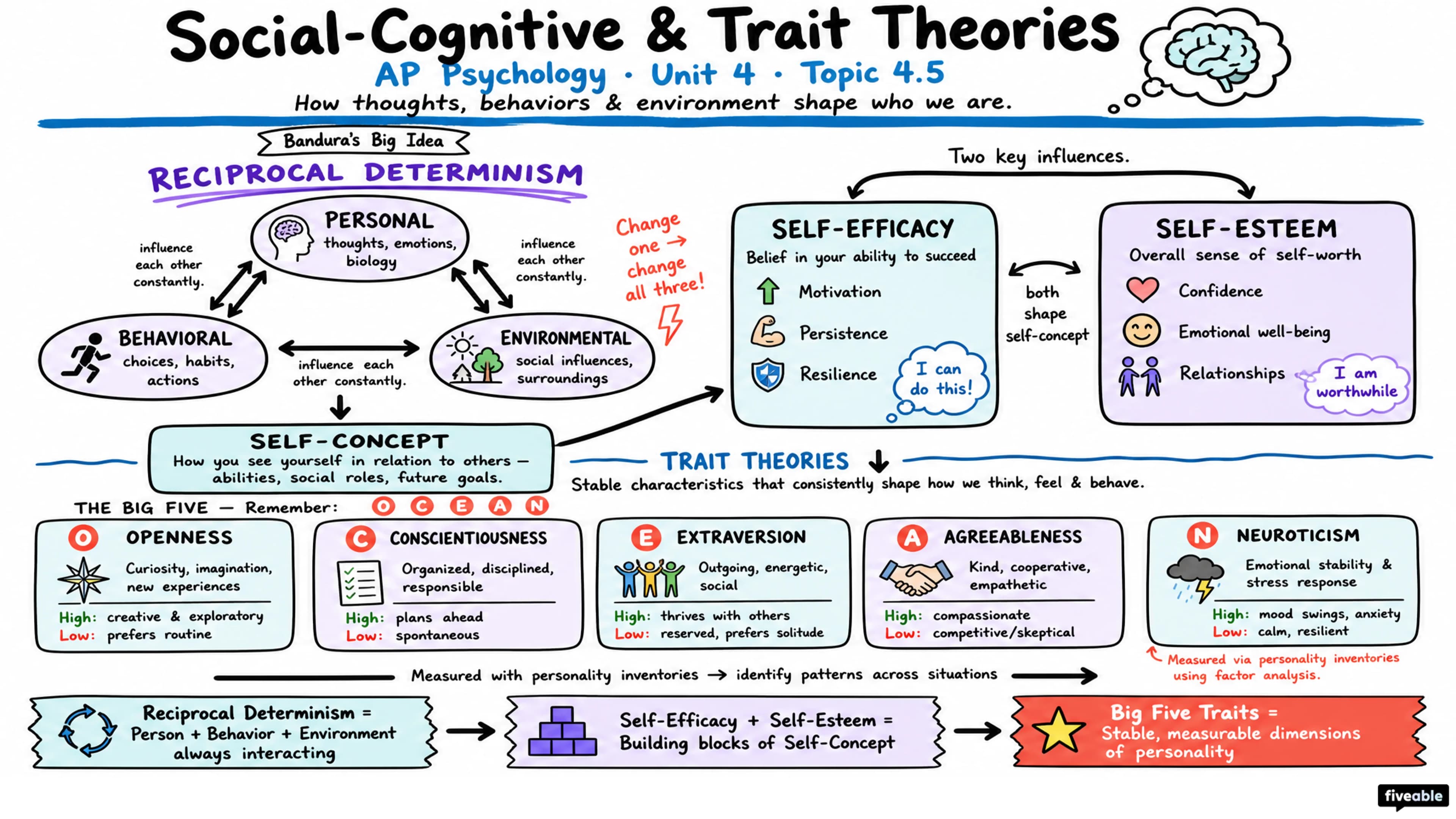 4.5 Social-Cognitive and Trait Theories of Personality - AP Psychology - Unit 4 visual cheatsheet