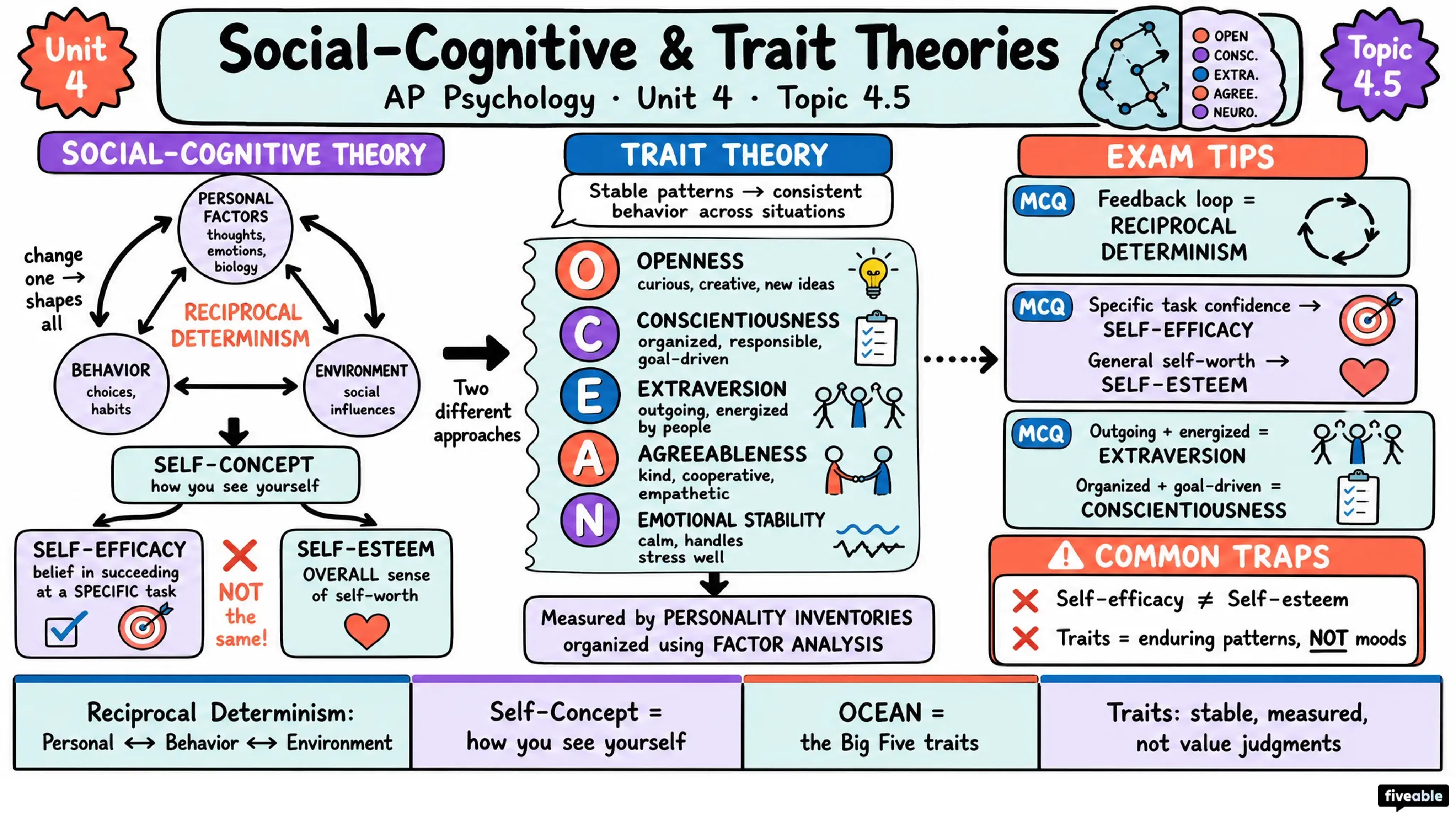 4.5 Social-Cognitive and Trait Theories of Personality - AP Psychology - Unit 4 visual cheatsheet