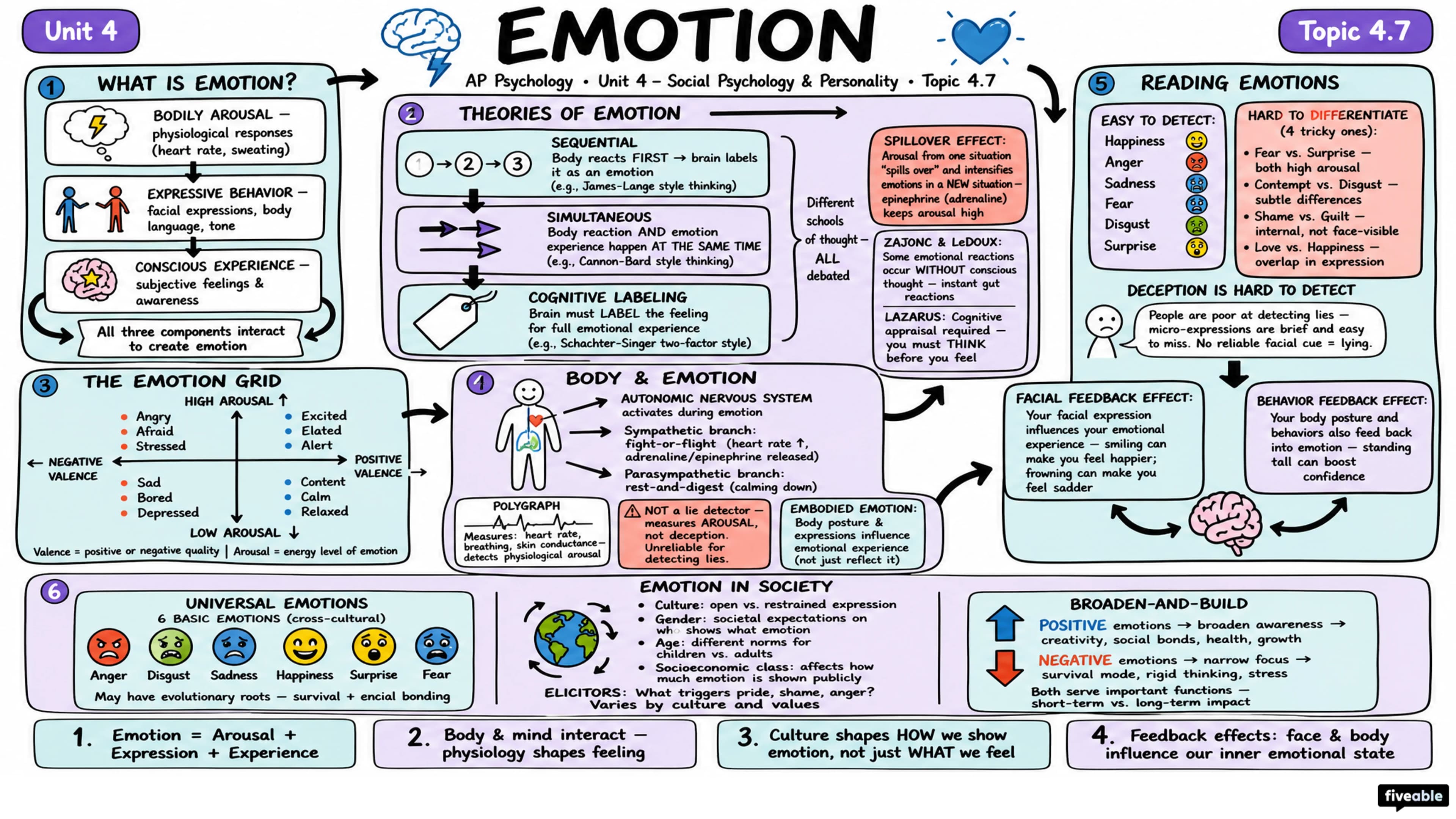4.7 Emotion - AP Psychology - Unit 4 visual cheatsheet