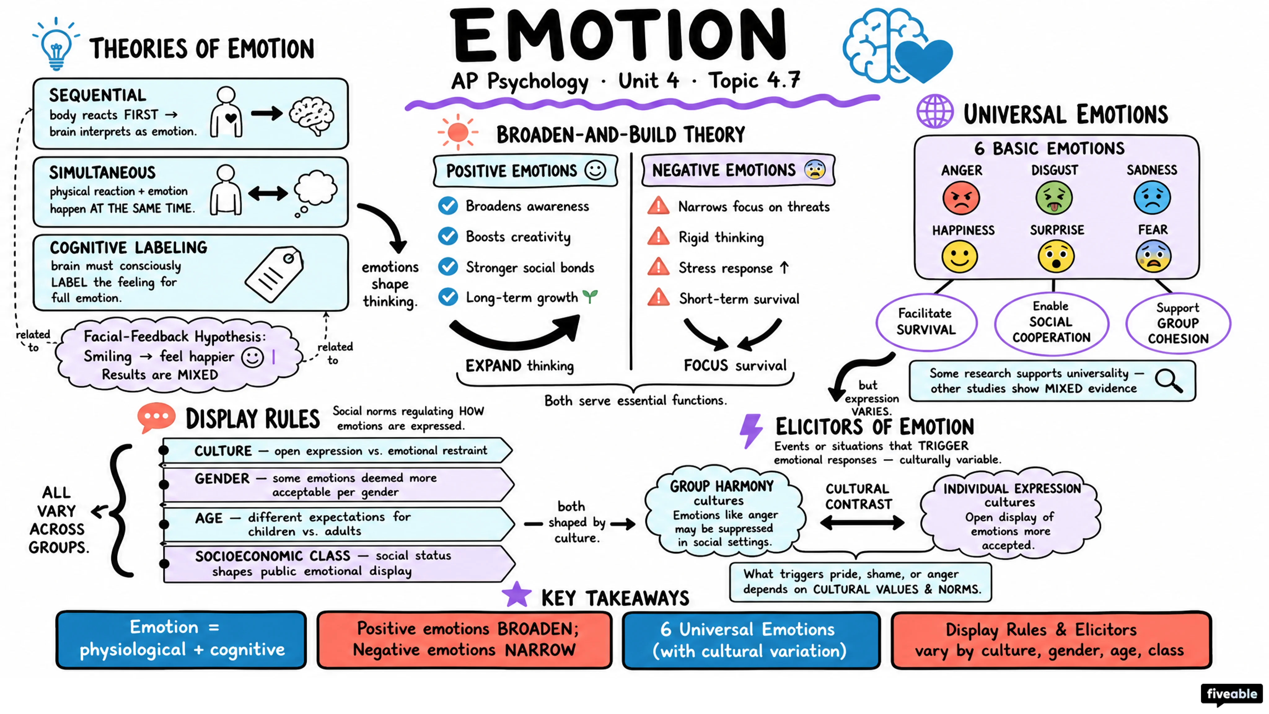 4.7 Emotion - AP Psychology - Unit 4 visual cheatsheet