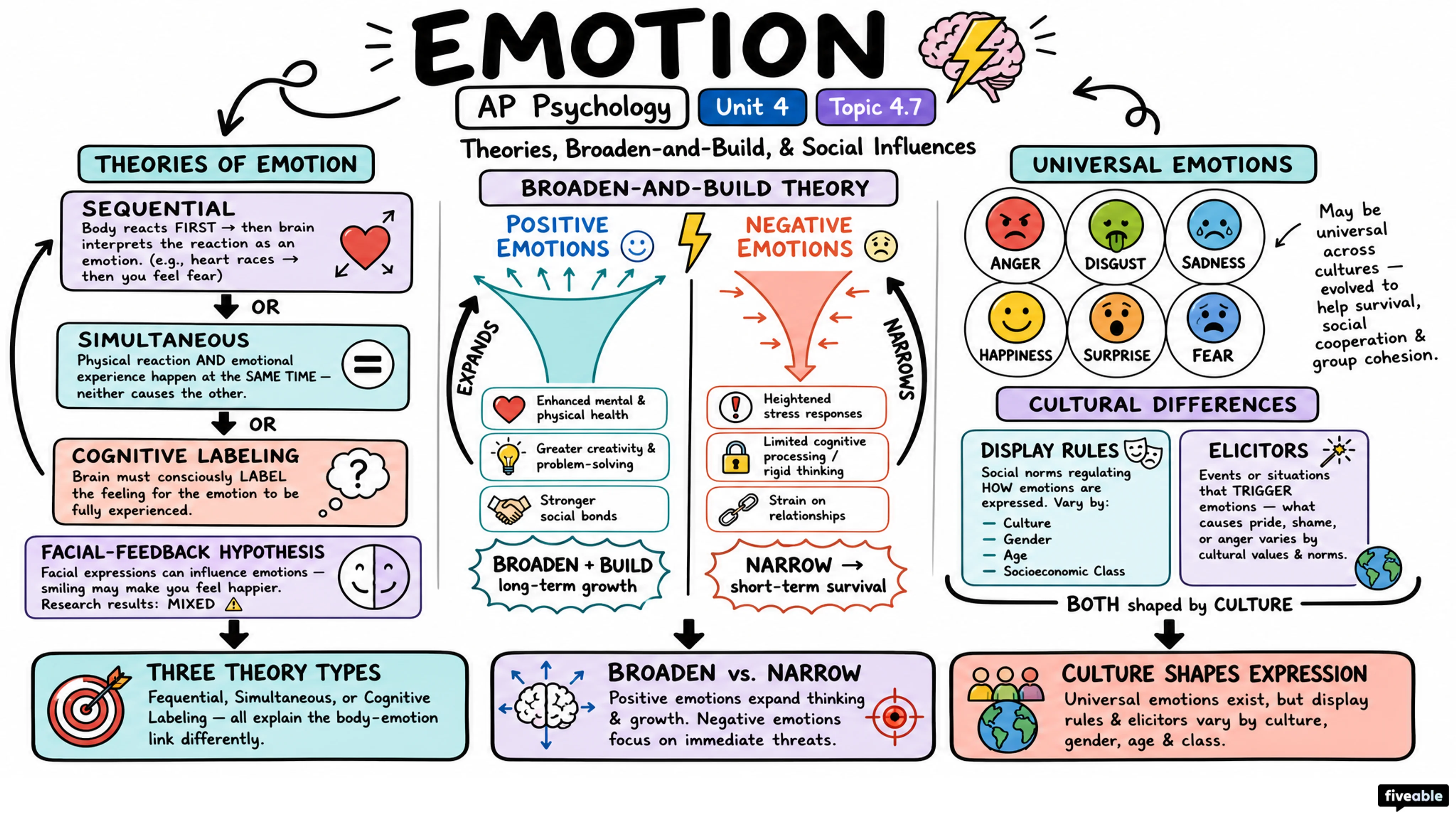 4.7 Emotion - AP Psychology - Unit 4 visual cheatsheet