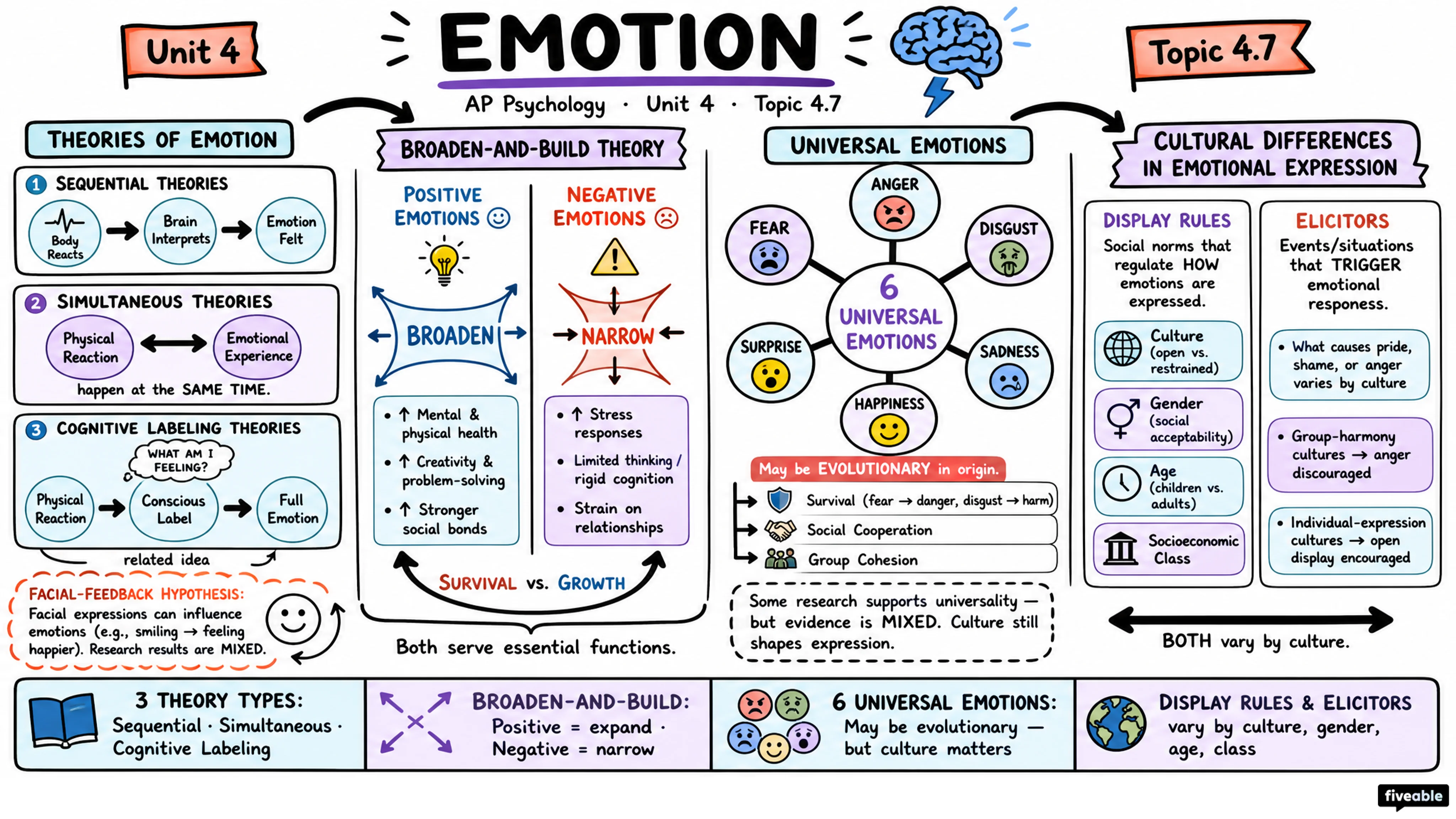 4.7 Emotion - AP Psychology - Unit 4 visual cheatsheet