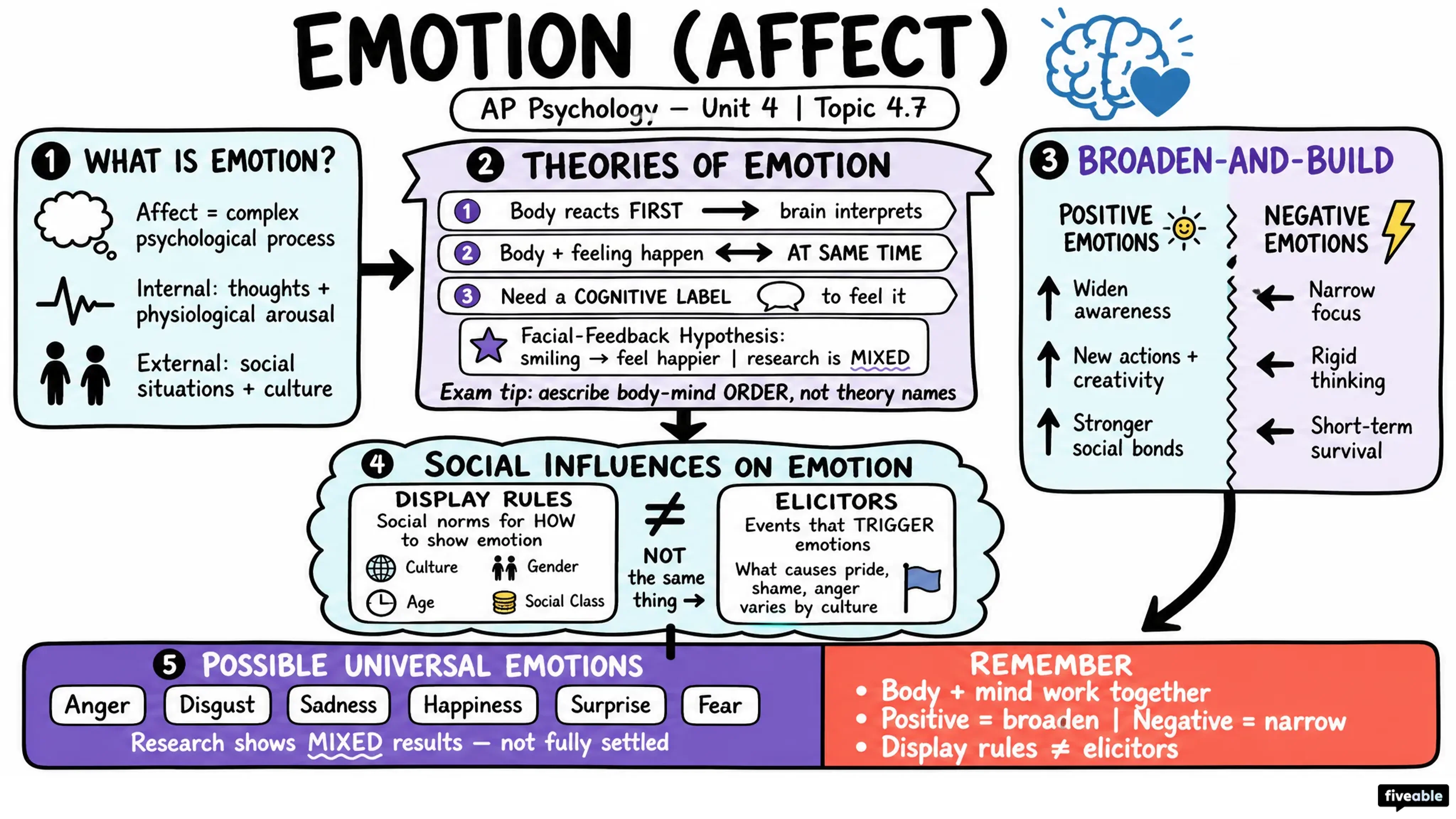 4.7 Emotion - AP Psychology - Unit 4 visual cheatsheet