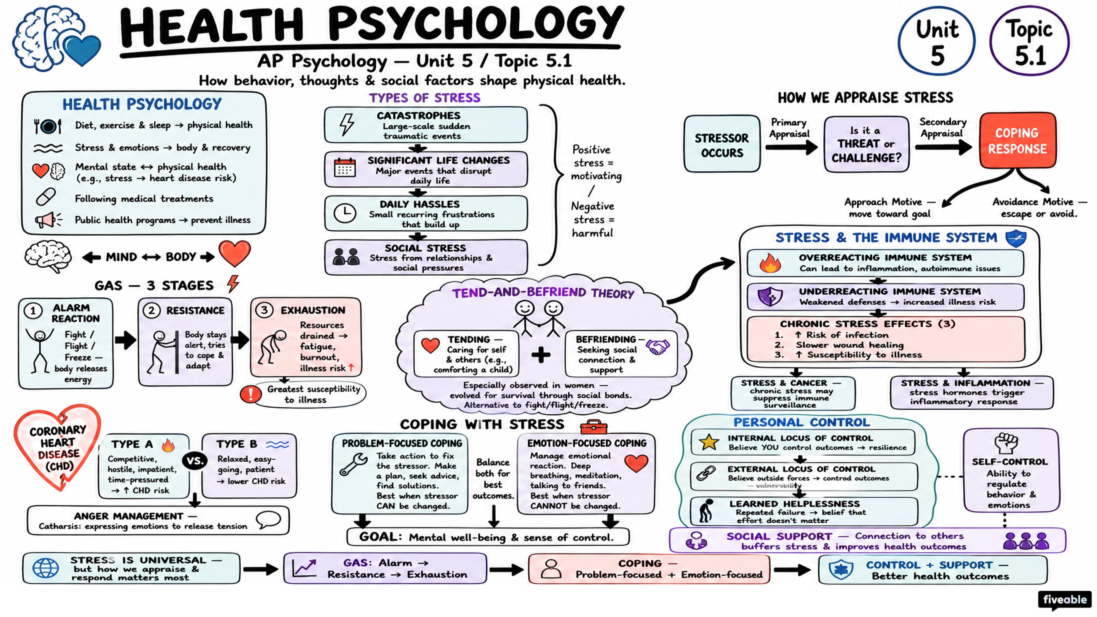 5.1 Introduction to Health Psychology - AP Psychology - Unit 5 visual cheatsheet