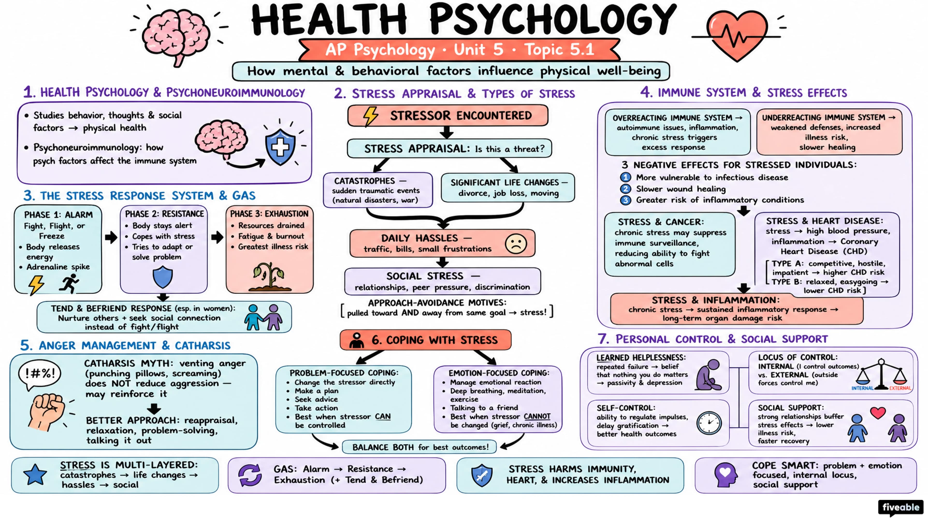 5.1 Introduction to Health Psychology - AP Psychology - Unit 5 visual cheatsheet