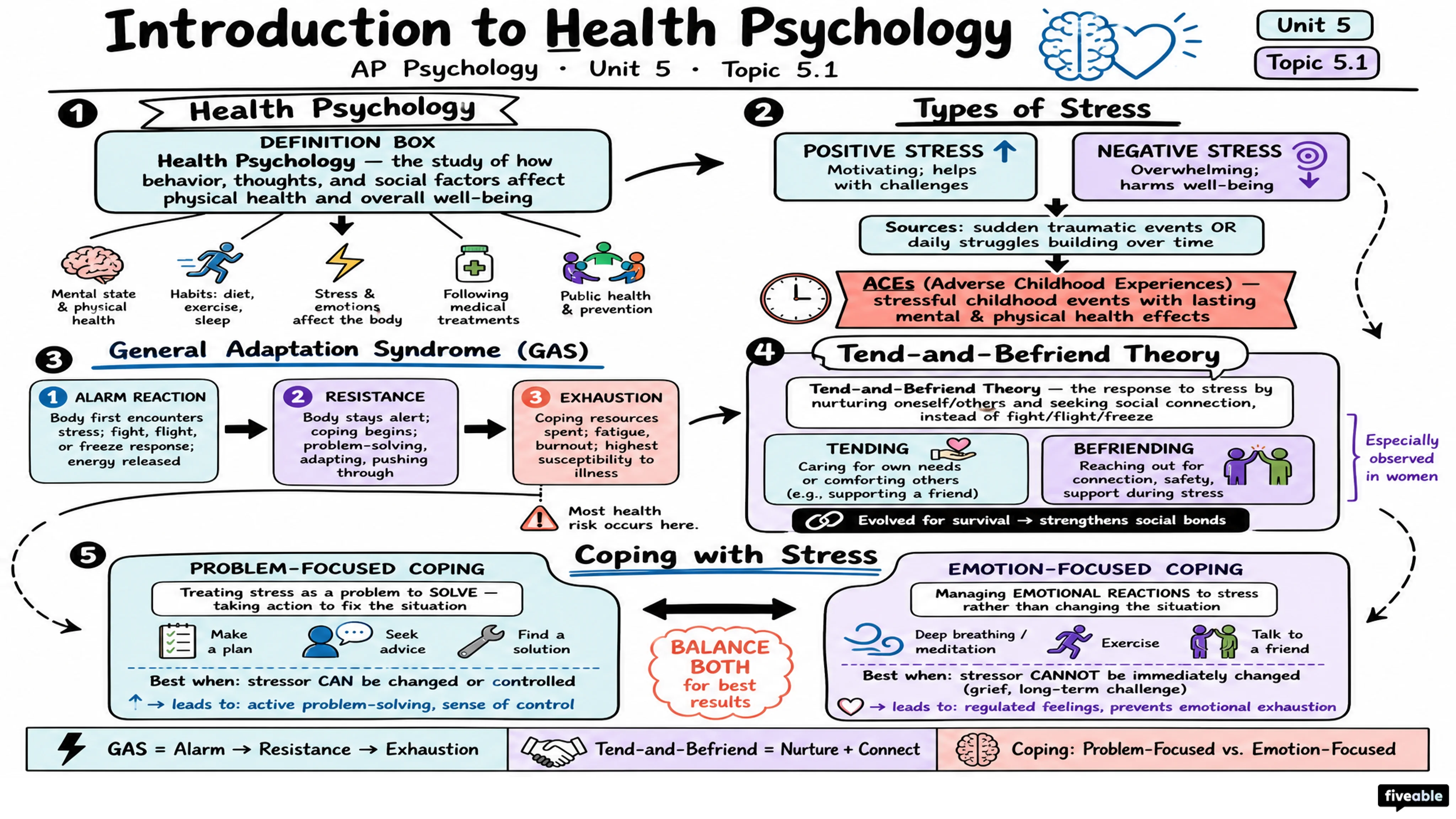5.1 Introduction to Health Psychology - AP Psychology - Unit 5 visual cheatsheet