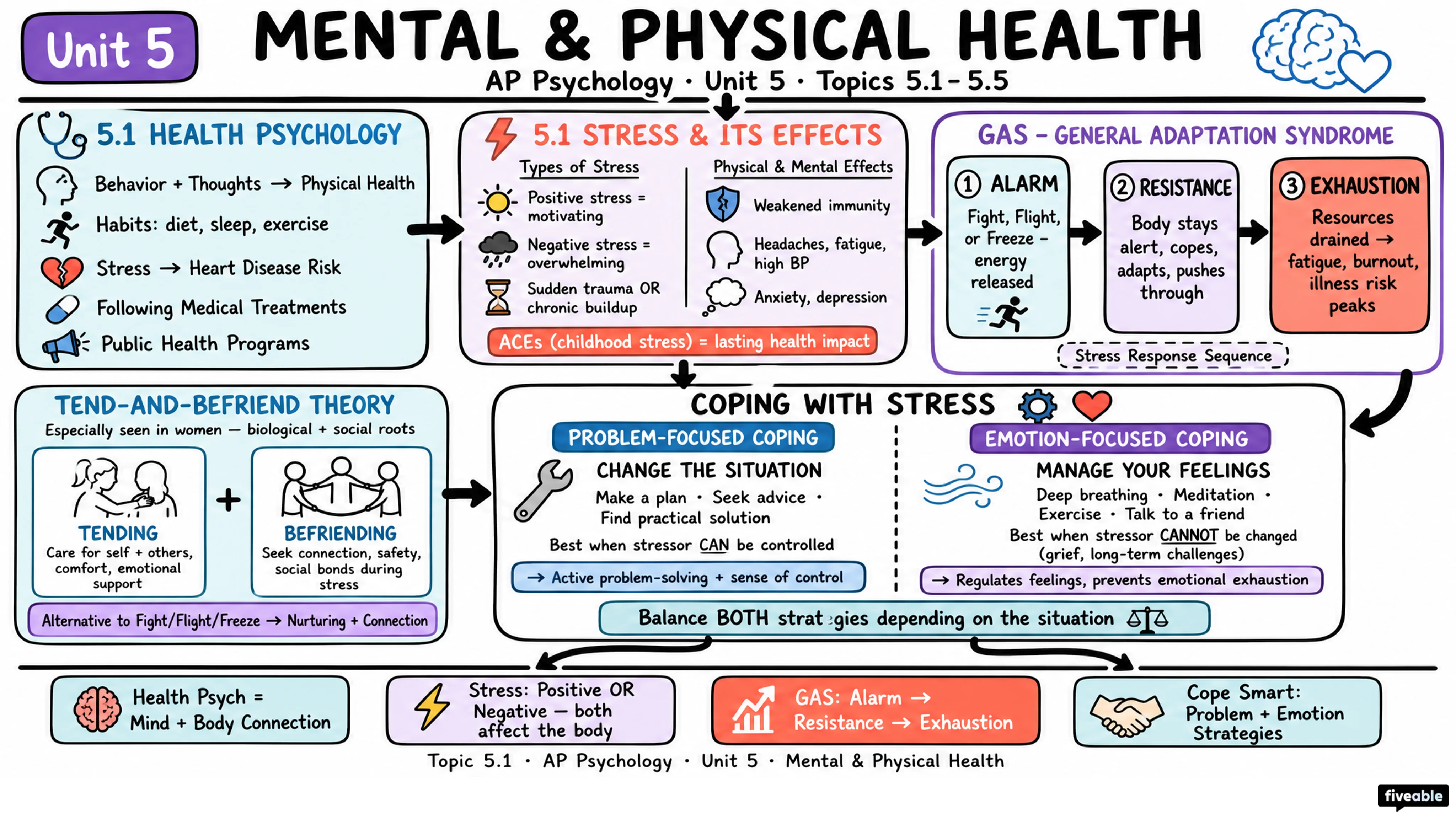 5.1 Introduction to Health Psychology - AP Psychology - Unit 5 visual cheatsheet