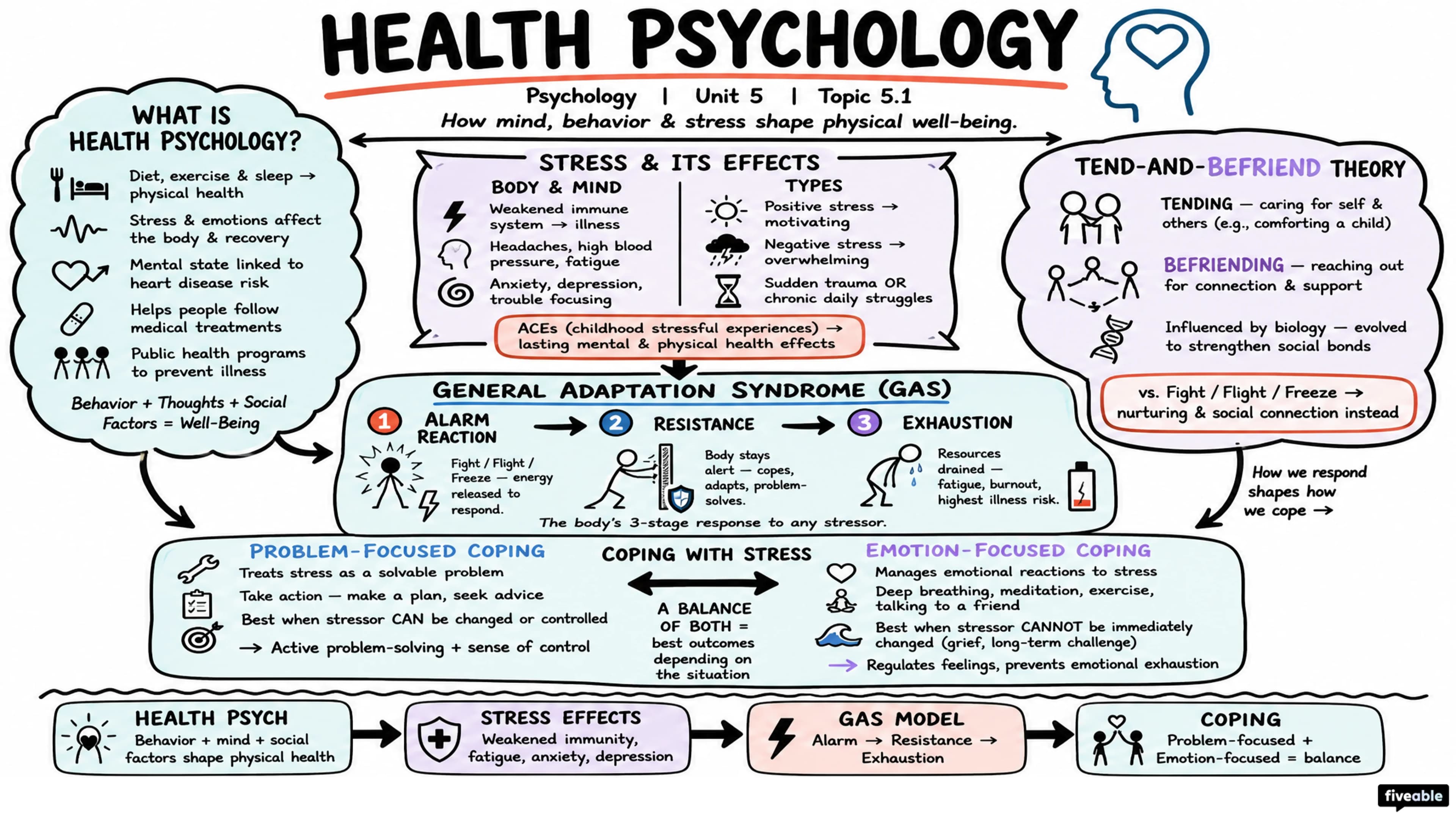 5.1 Introduction to Health Psychology - AP Psychology - Unit 5 visual cheatsheet