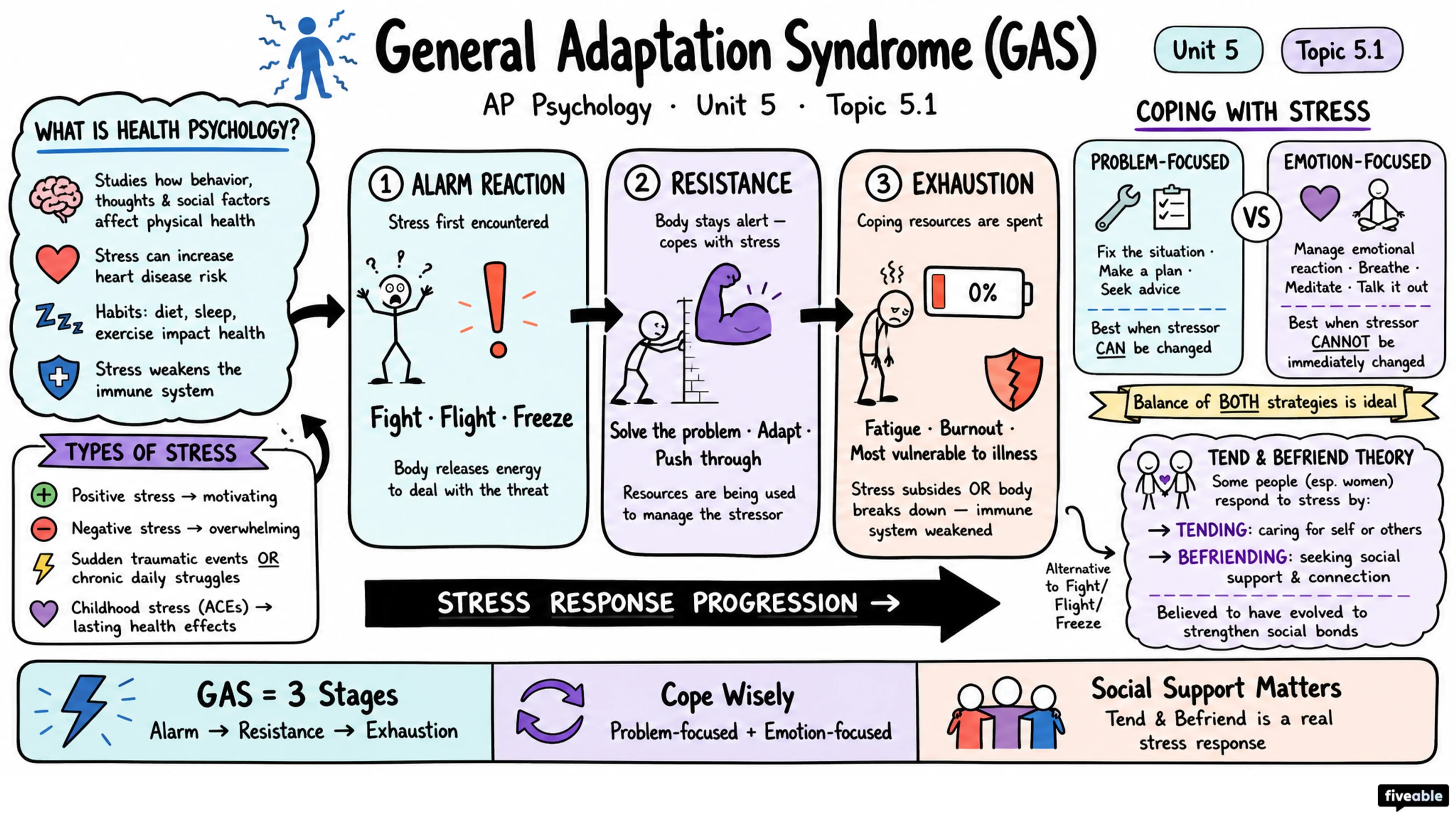 5.1 Introduction to Health Psychology - AP Psychology - Unit 5 visual cheatsheet