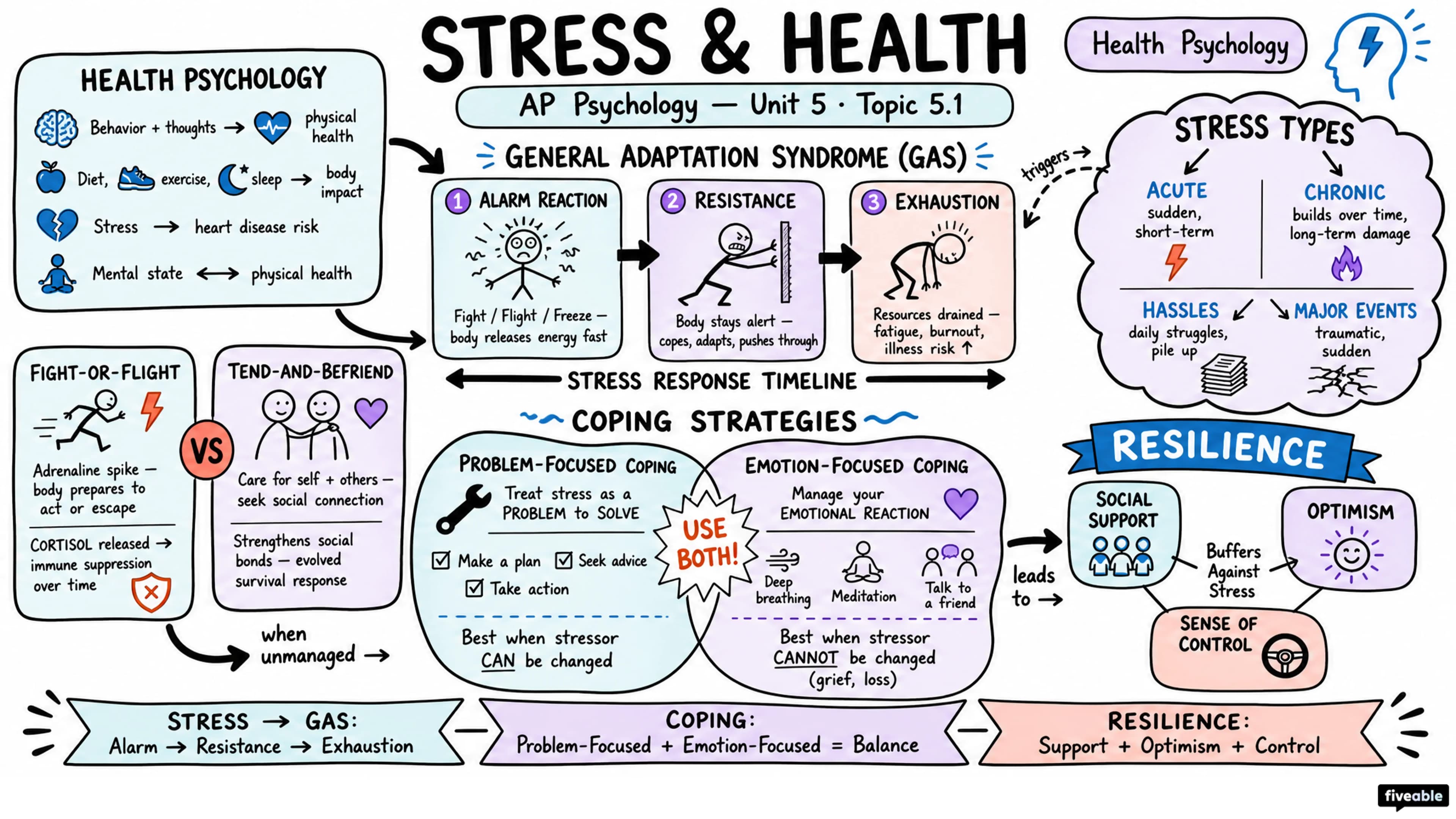 5.1 Introduction to Health Psychology - AP Psychology - Unit 5 visual cheatsheet