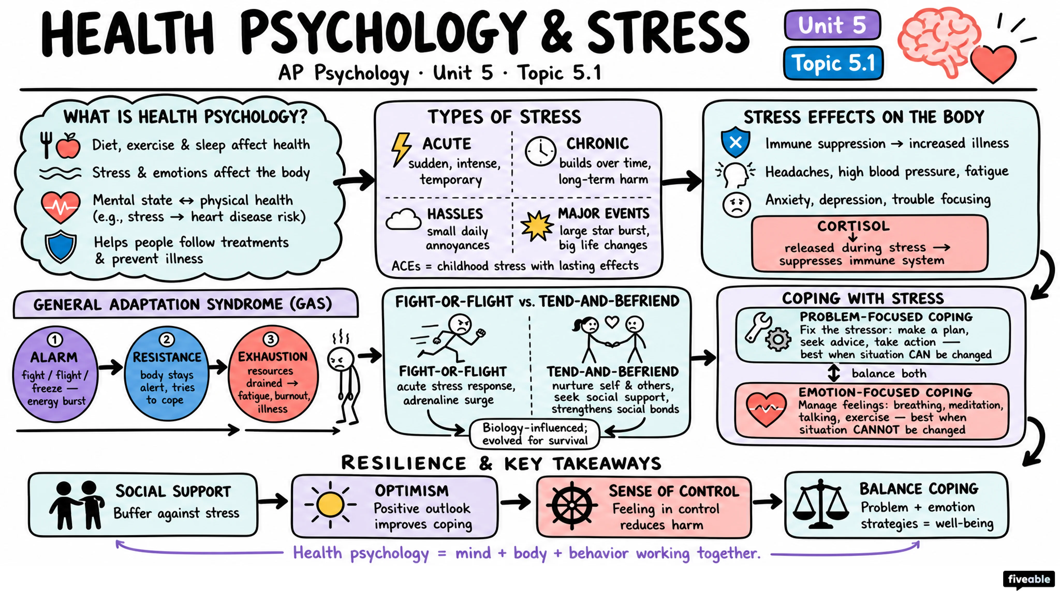 5.1 Introduction to Health Psychology - AP Psychology - Unit 5 visual cheatsheet