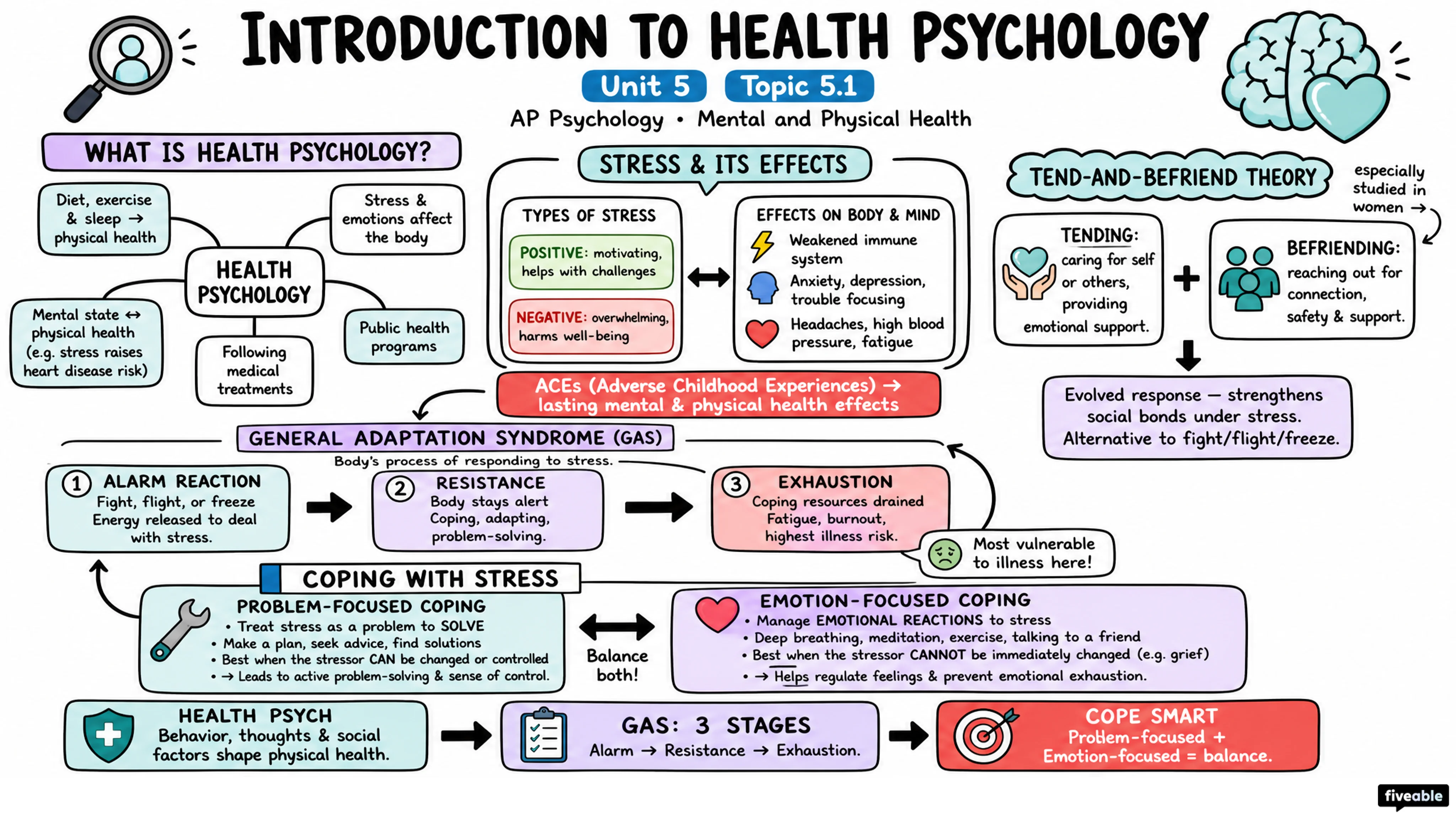 5.1 Introduction to Health Psychology - AP Psychology - Unit 5 visual cheatsheet