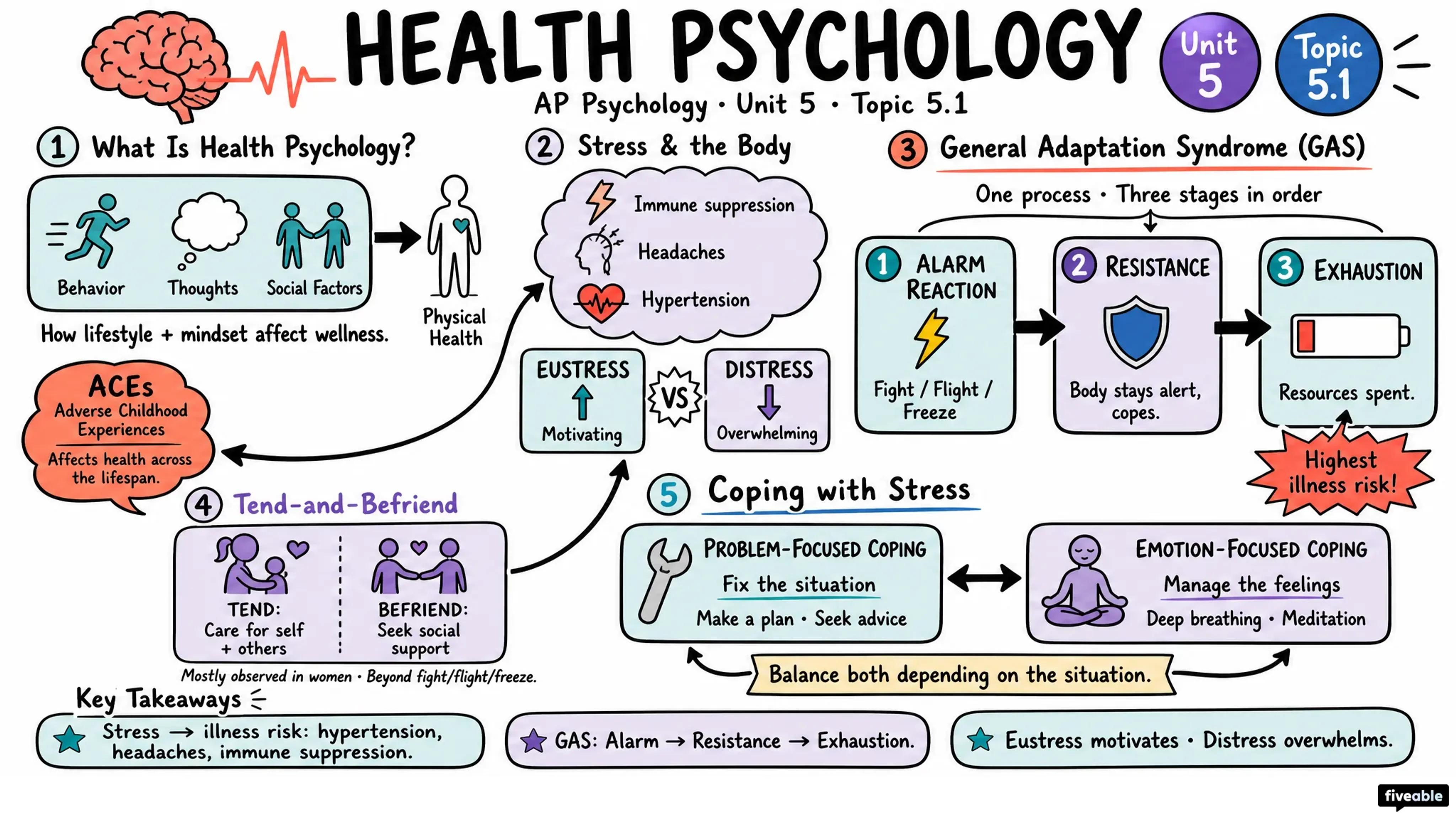 5.1 Introduction to Health Psychology - AP Psychology - Unit 5 visual cheatsheet